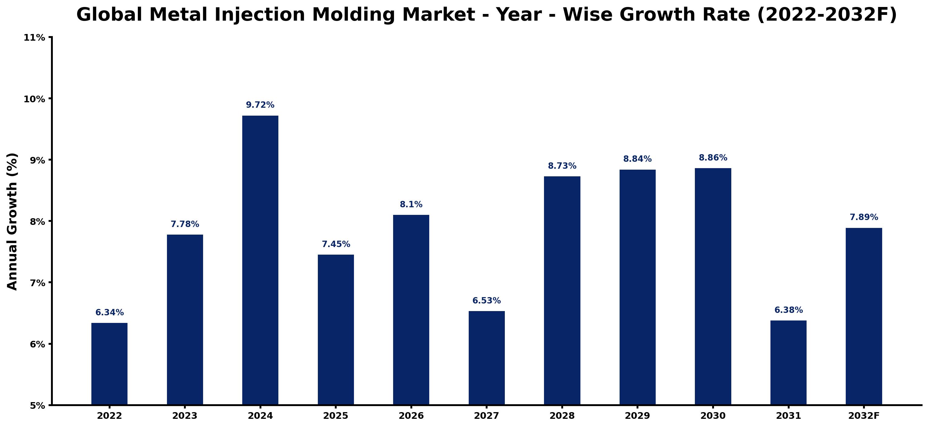 Global Metal Injection Molding Market Year-wise Growth Rate and Key Drivers