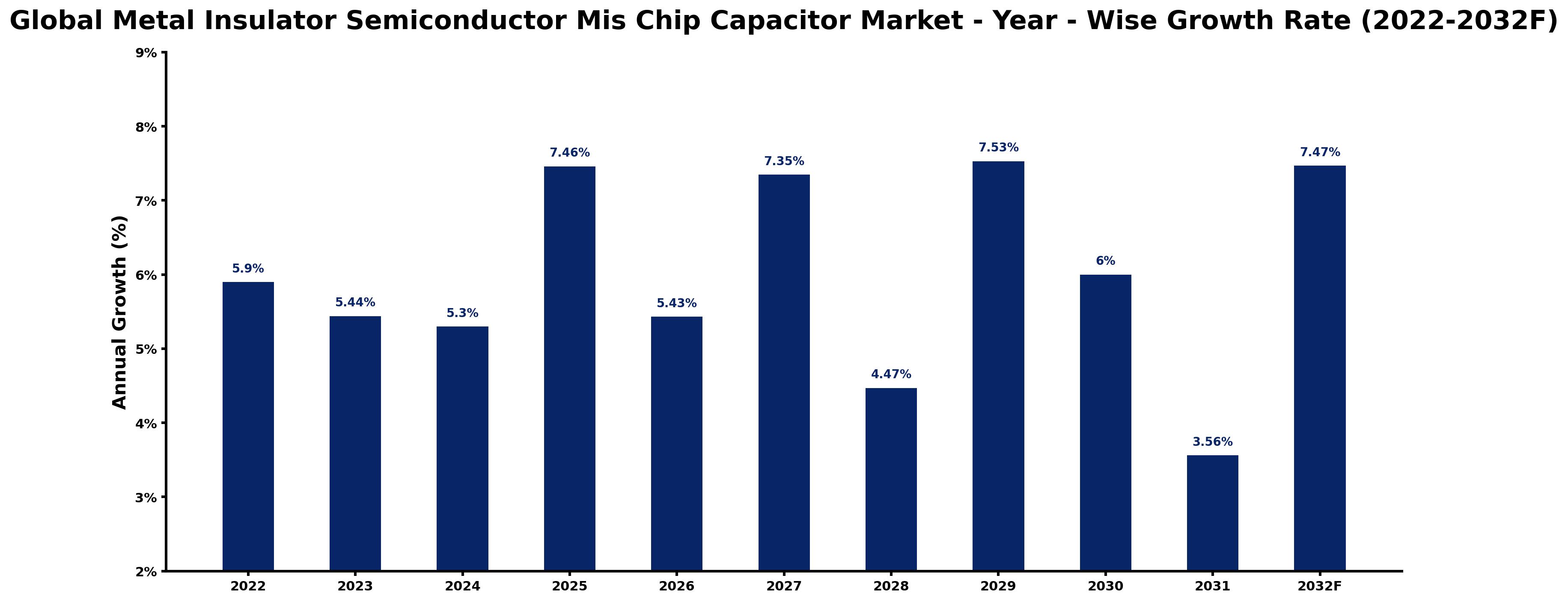 Global Metal Insulator Semiconductor Mis Chip Capacitor Market Year-wise Growth Rate and Key Drivers