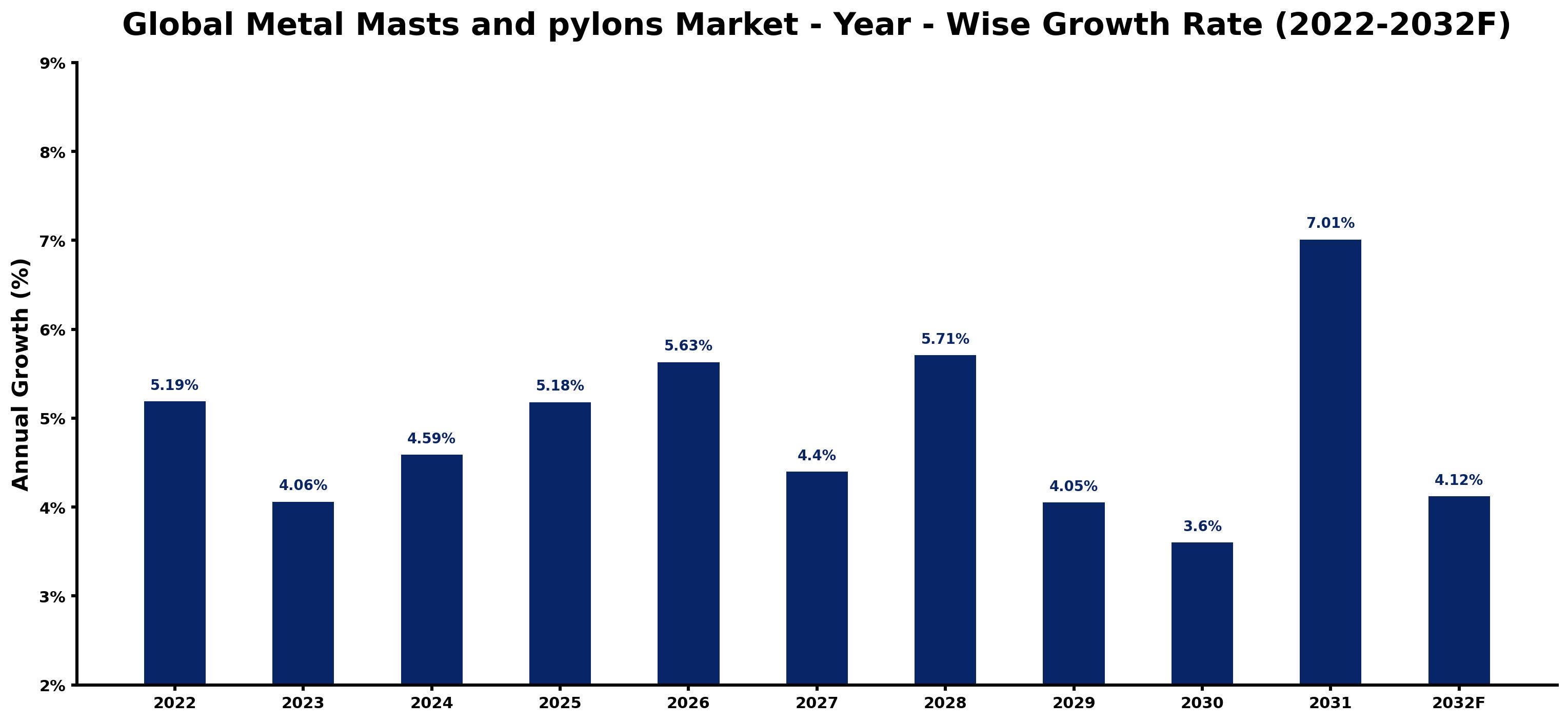 Global Metal Masts and pylons Market Year-wise Growth Rate and Key Drivers