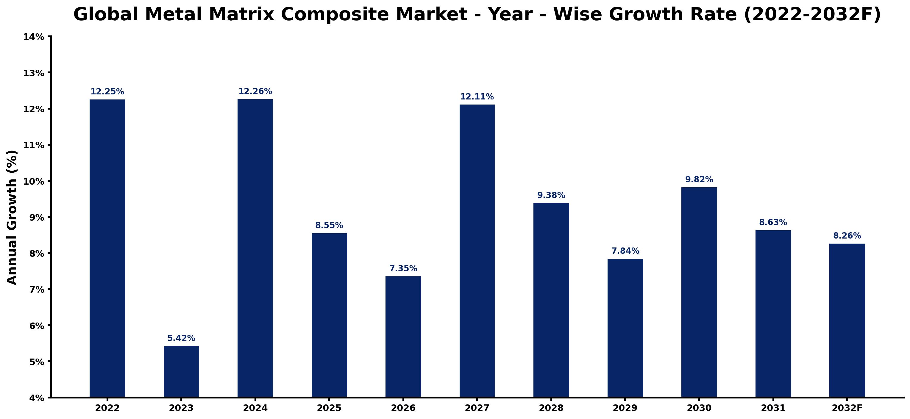Global Metal Matrix Composite Market Year-wise Growth Rate and Key Drivers