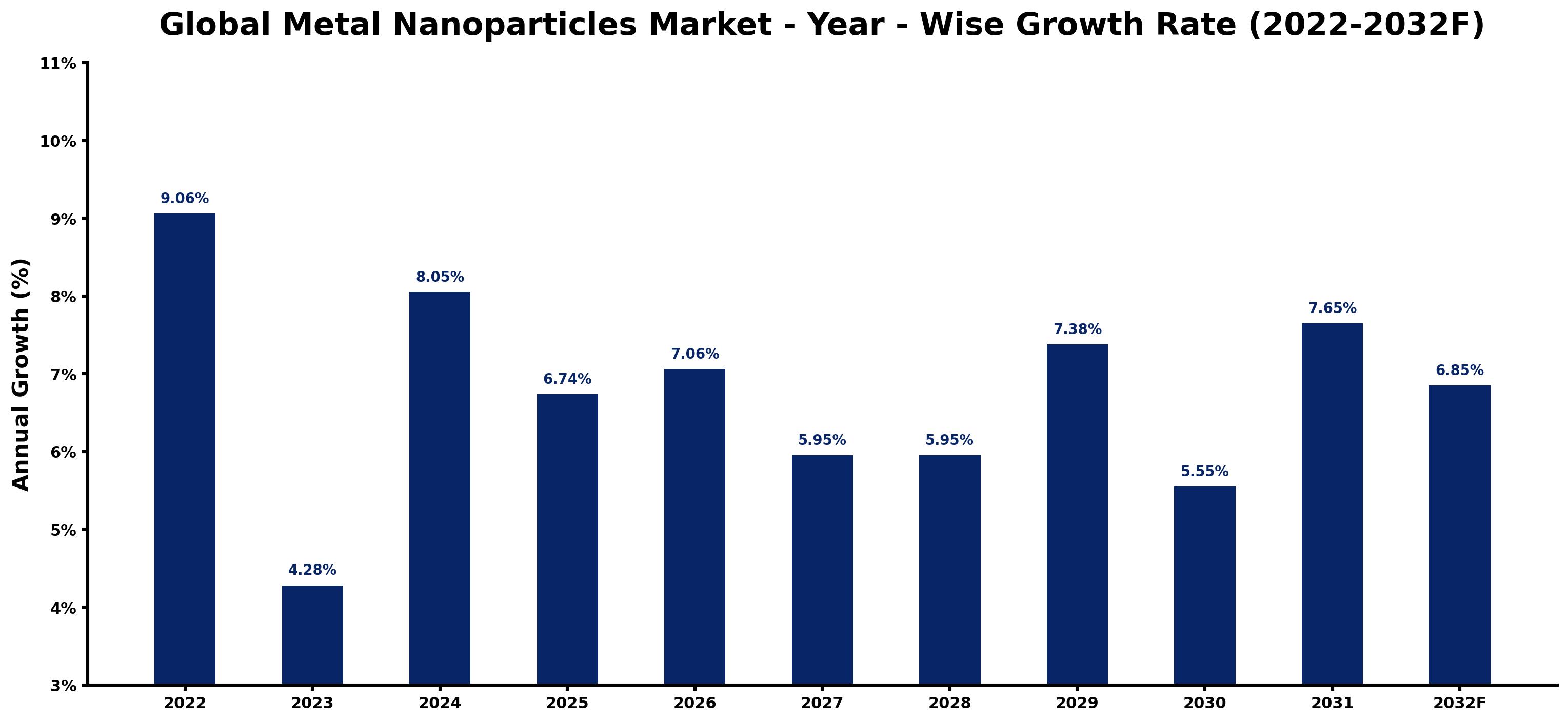 Global Metal Nanoparticles Market Year-wise Growth Rate and Key Drivers