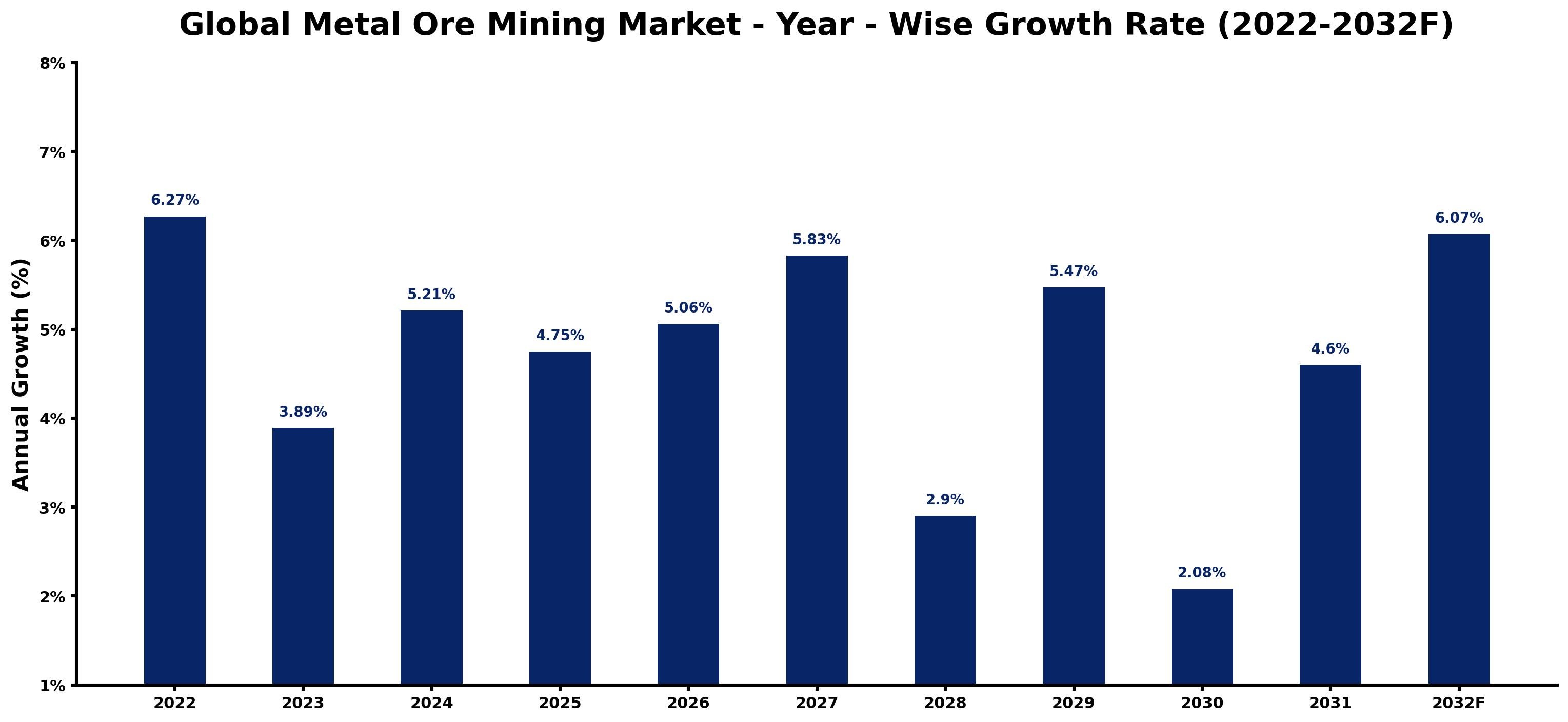 Global Metal Ore Mining Market Year-wise Growth Rate and Key Drivers