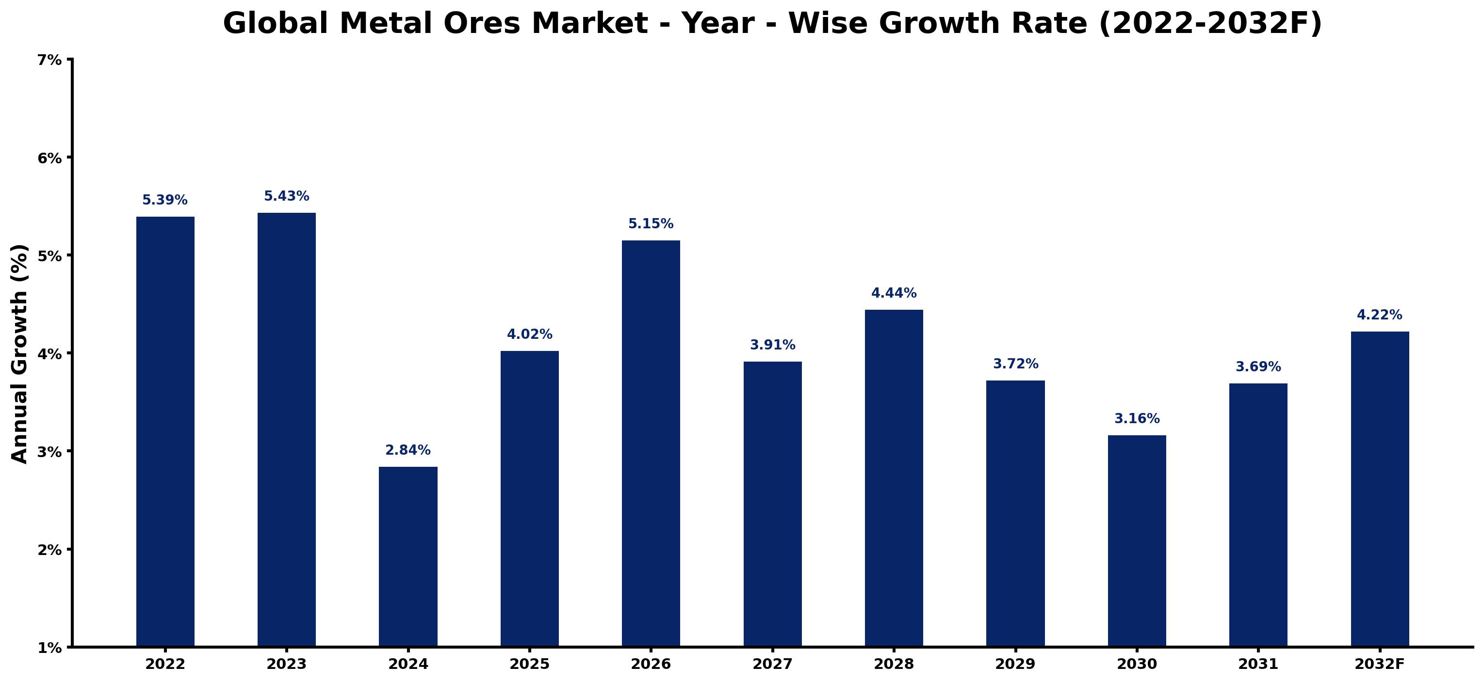 Global Metal Ores Market Year-wise Growth Rate and Key Drivers
