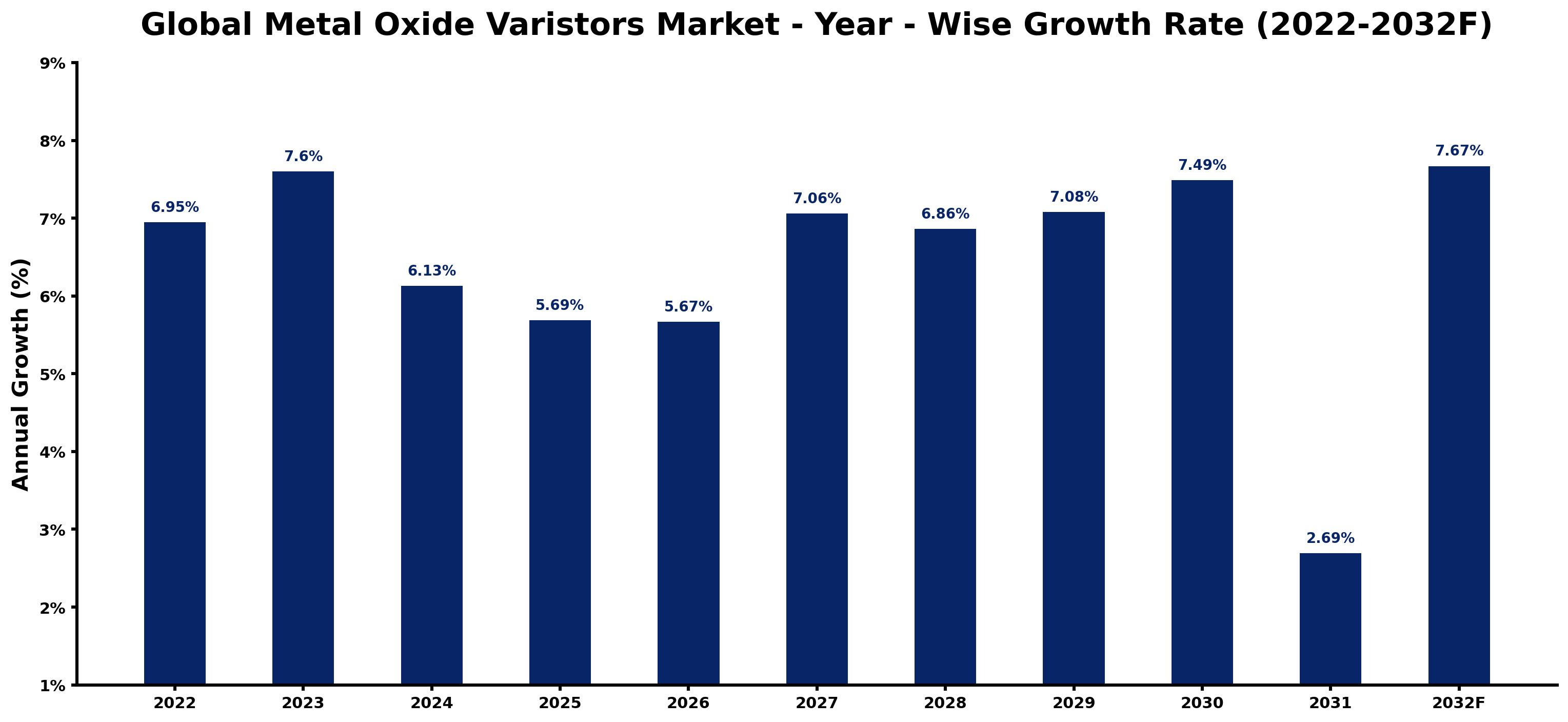 Global Metal Oxide Varistors Market Year-wise Growth Rate and Key Drivers