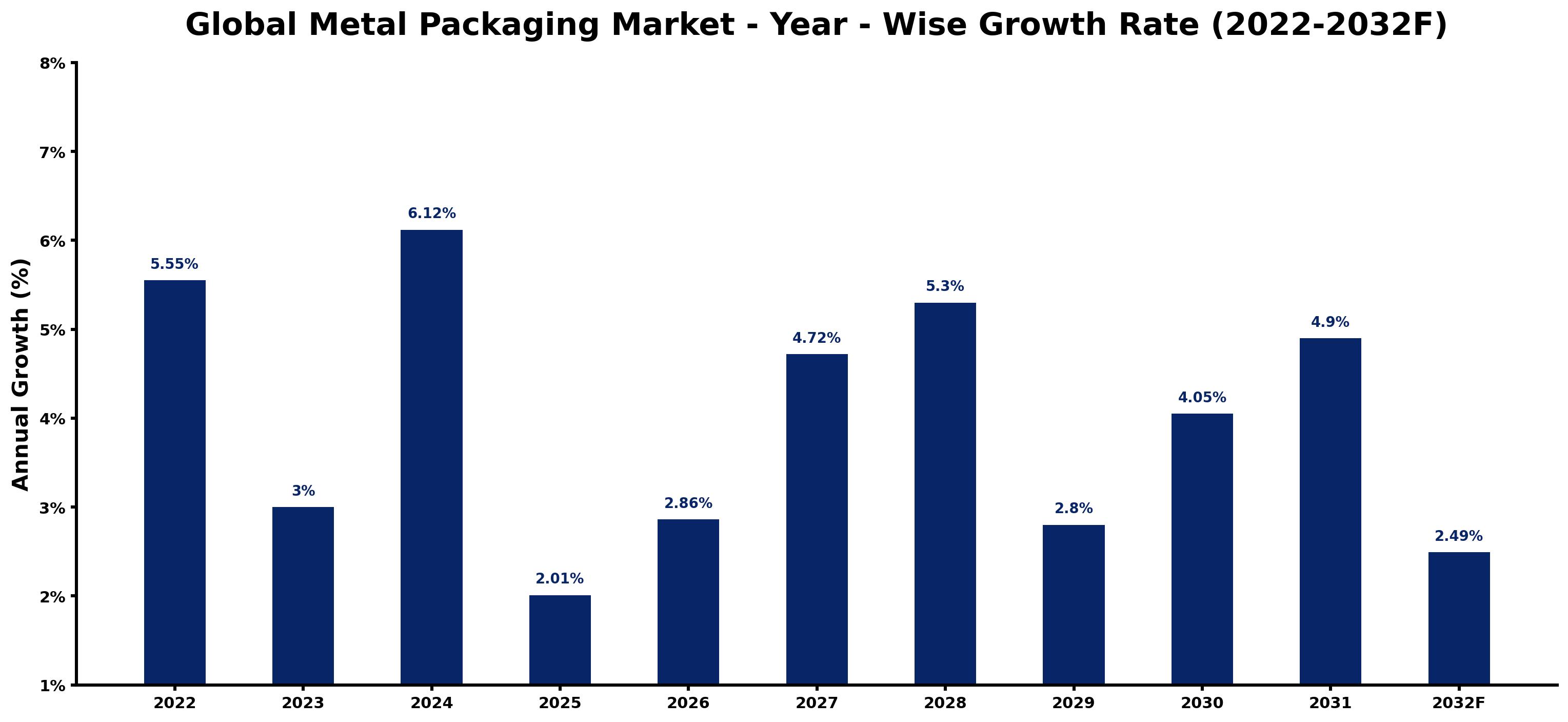 Global Metal Packaging Market Year-wise Growth Rate and Key Drivers