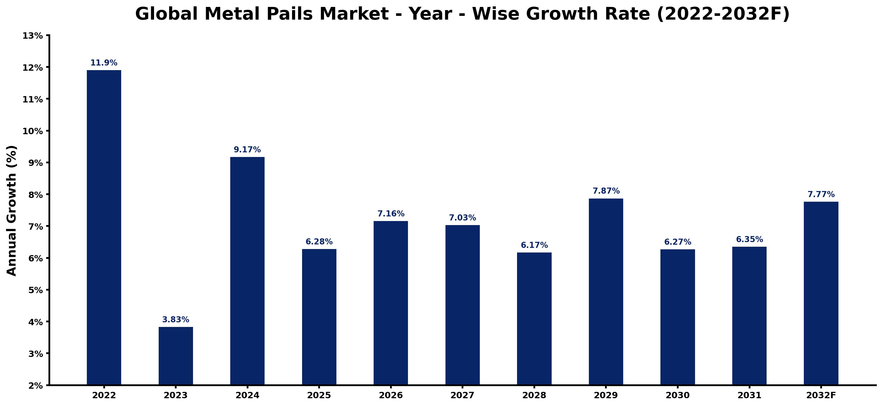 Global Metal Pails Market Year-wise Growth Rate and Key Drivers