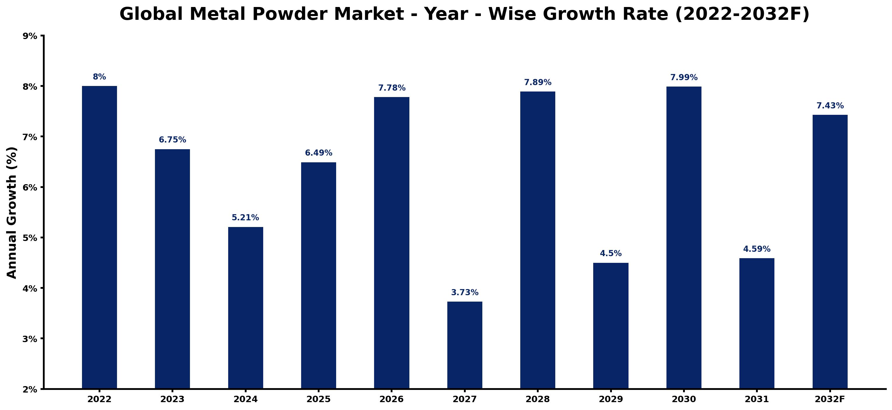 Global Metal Powder Market Year-wise Growth Rate and Key Drivers