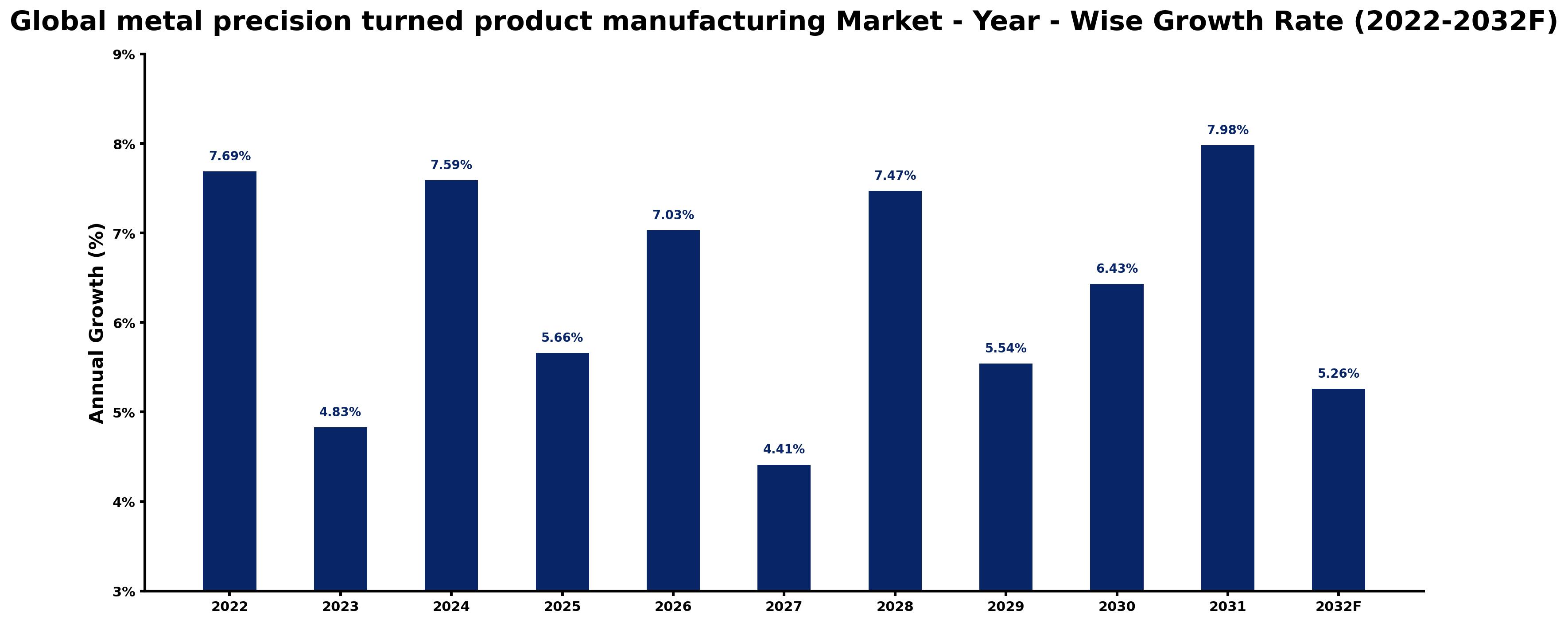 Global metal precision turned product manufacturing Market Year-wise Growth Rate and Key Drivers
