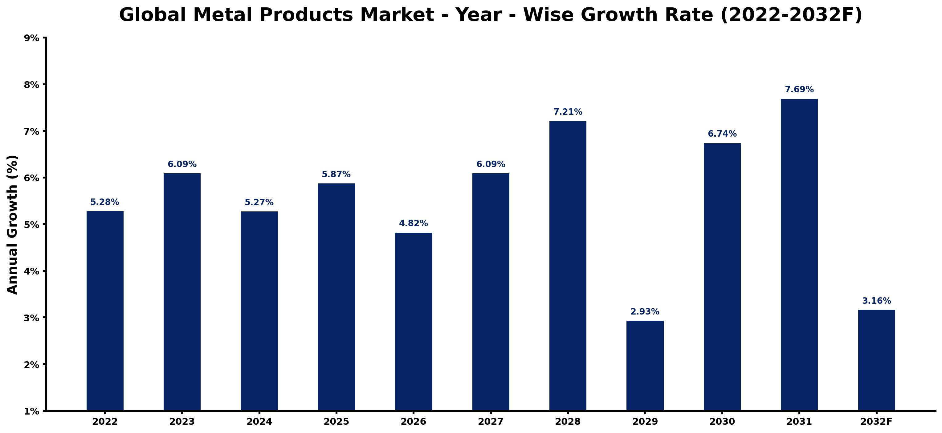 Global Metal Products Market Year-wise Growth Rate and Key Drivers