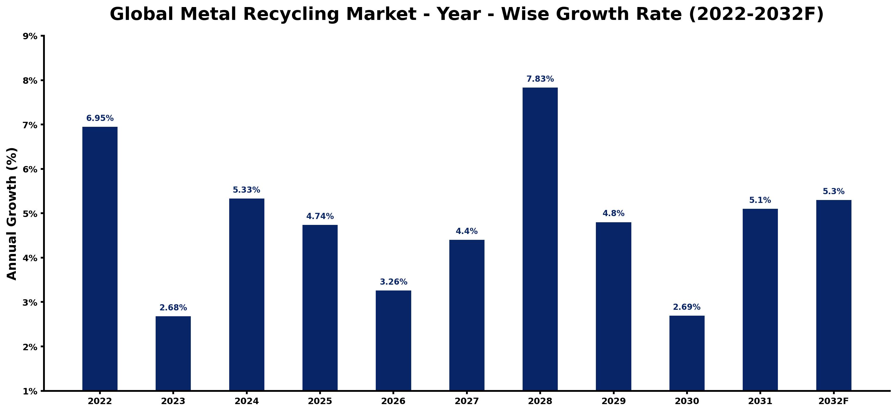Global Metal Recycling Market Year-wise Growth Rate and Key Drivers