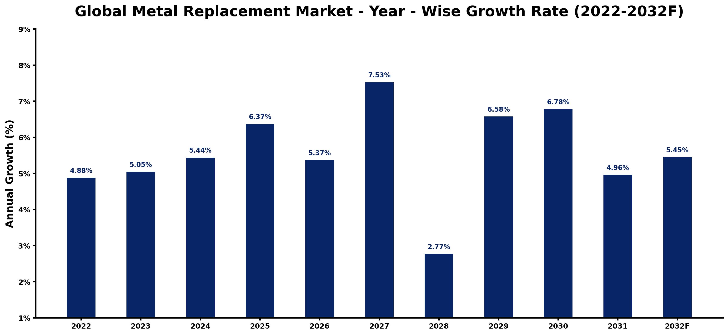 Global Metal Replacement Market Year-wise Growth Rate and Key Drivers