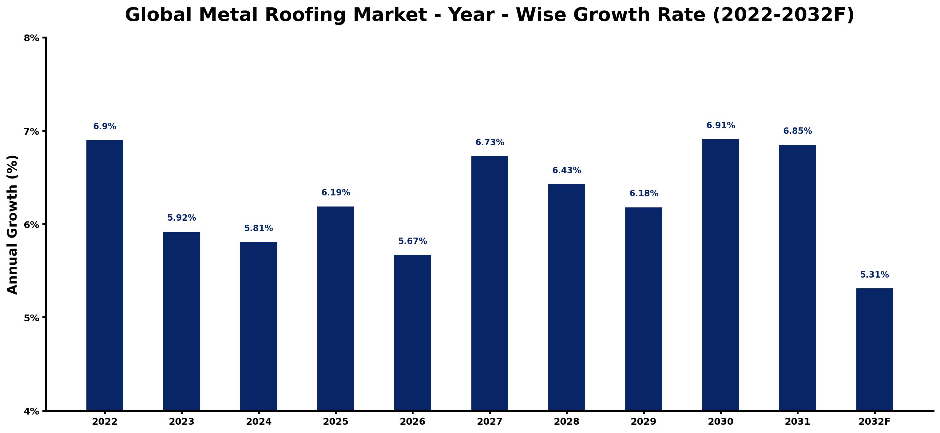 Global Metal Roofing Market Year-wise Growth Rate and Key Drivers