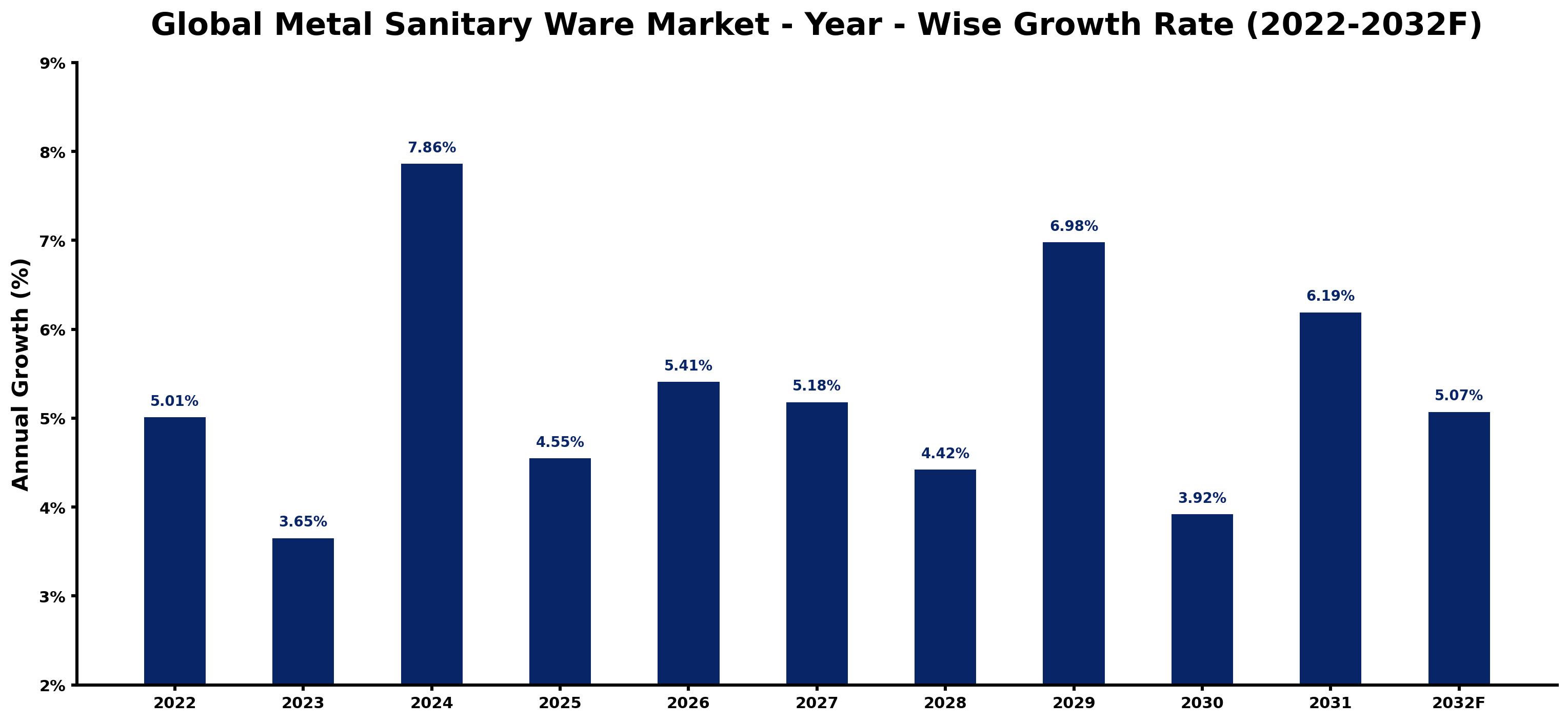 Global Metal Sanitary Ware Market Year-wise Growth Rate and Key Drivers