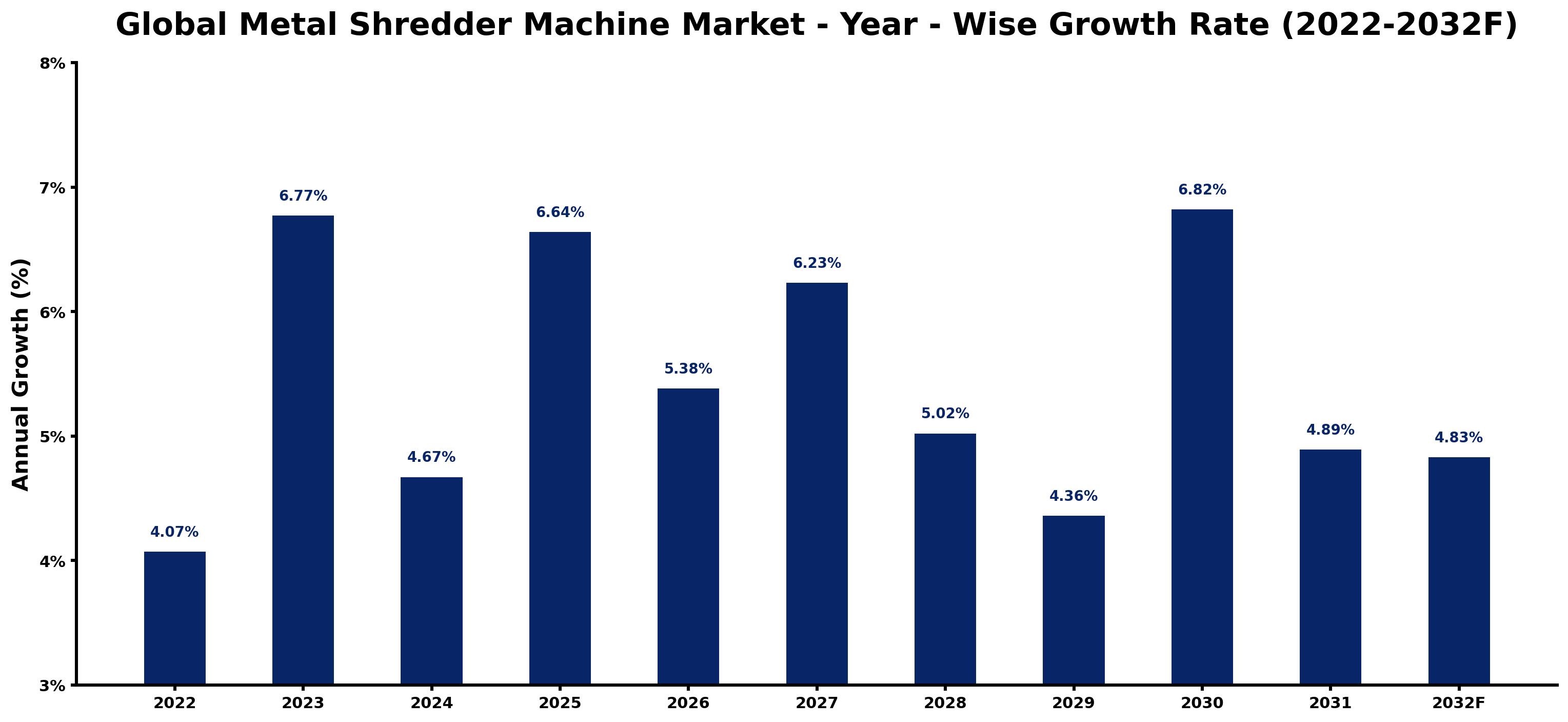 Global Metal Shredder Machine Market Year-wise Growth Rate and Key Drivers