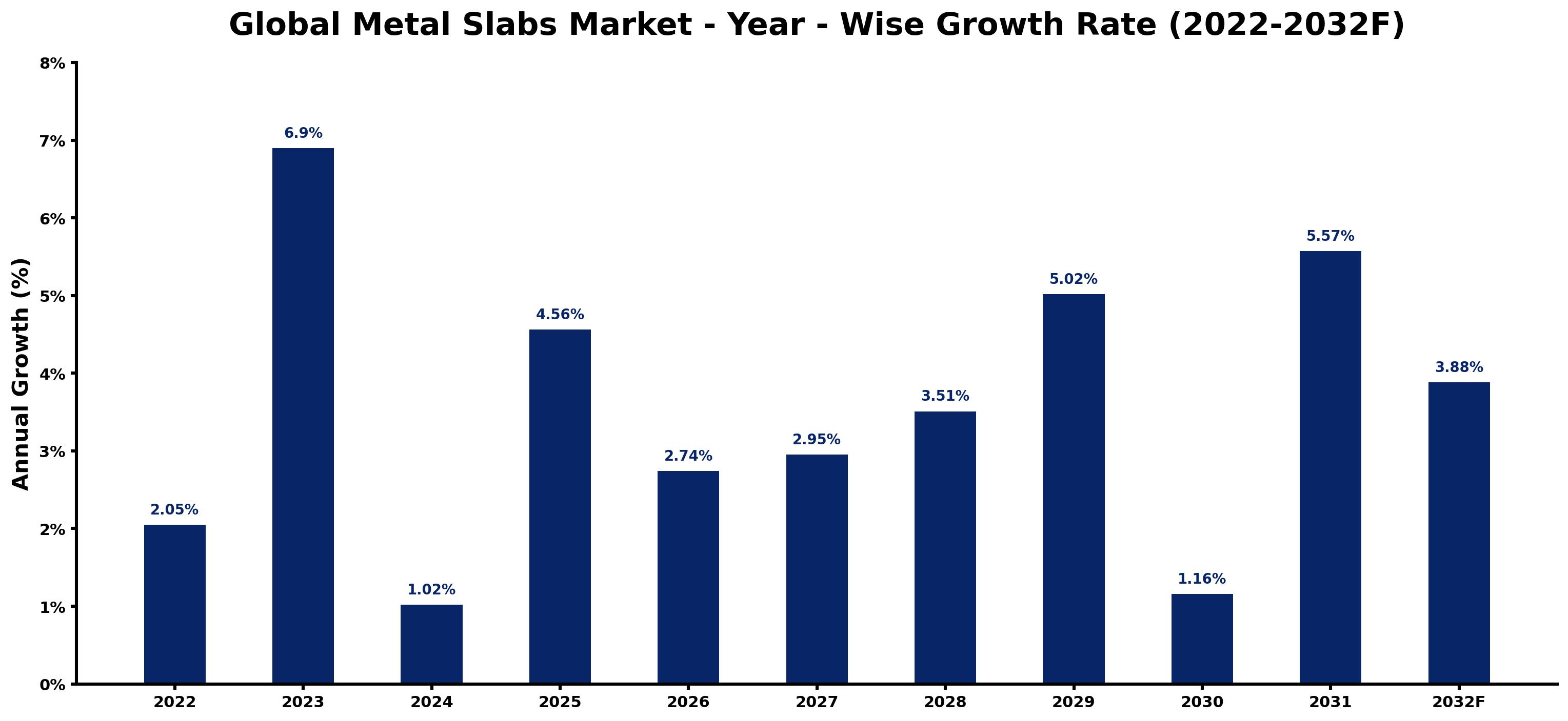 Global Metal Slabs Market Year-wise Growth Rate and Key Drivers