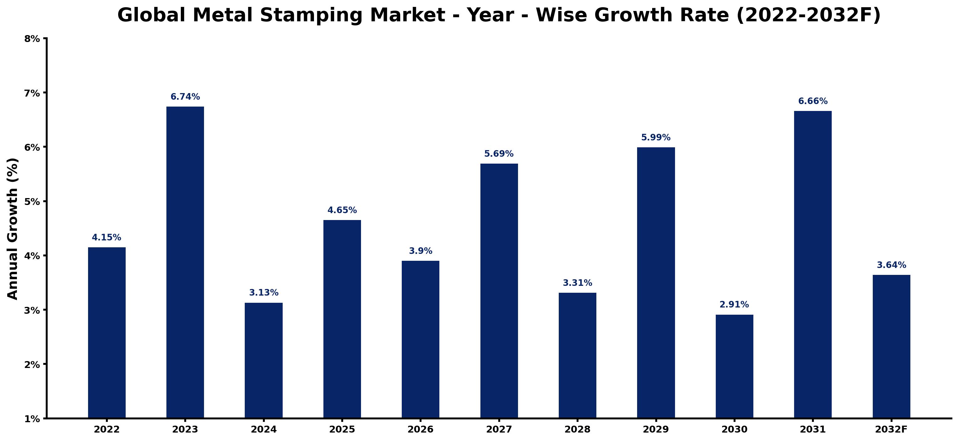 Global Metal Stamping Market Year-wise Growth Rate and Key Drivers