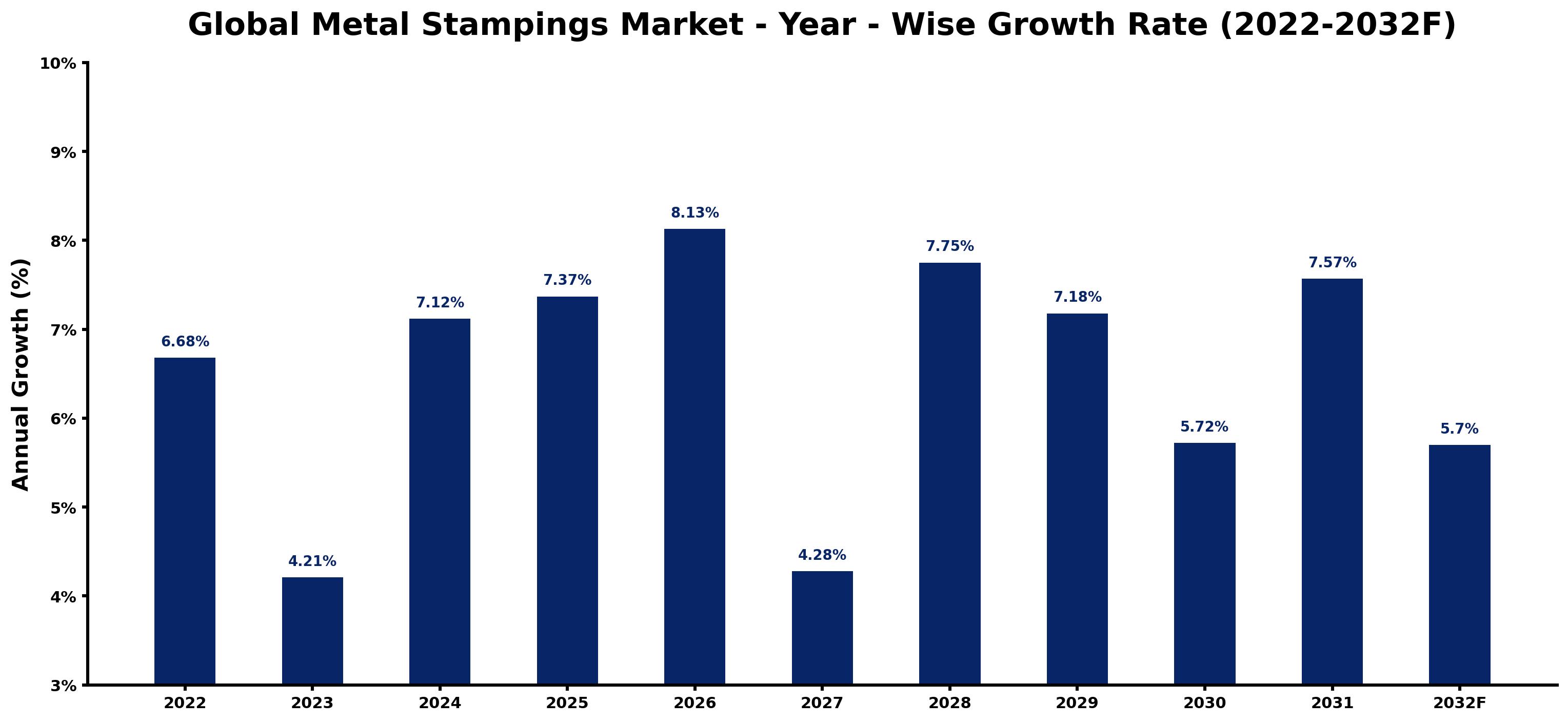Global Metal Stampings Market Year-wise Growth Rate and Key Drivers