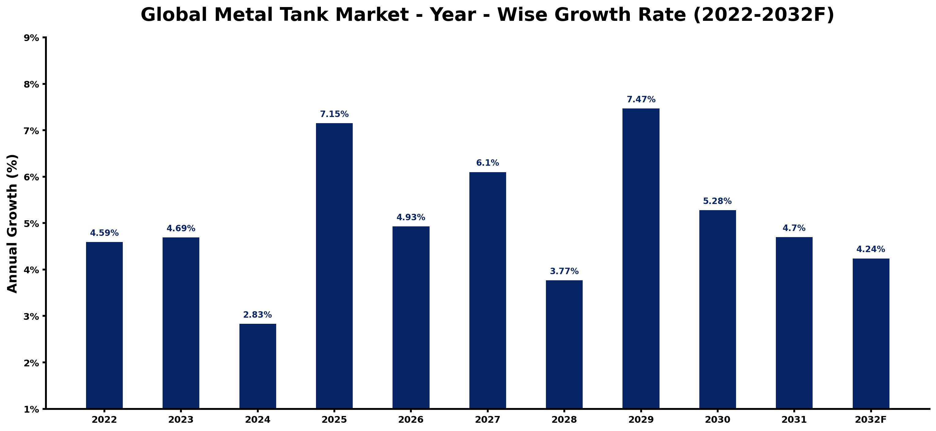 Global Metal Tank Market Year-wise Growth Rate and Key Drivers