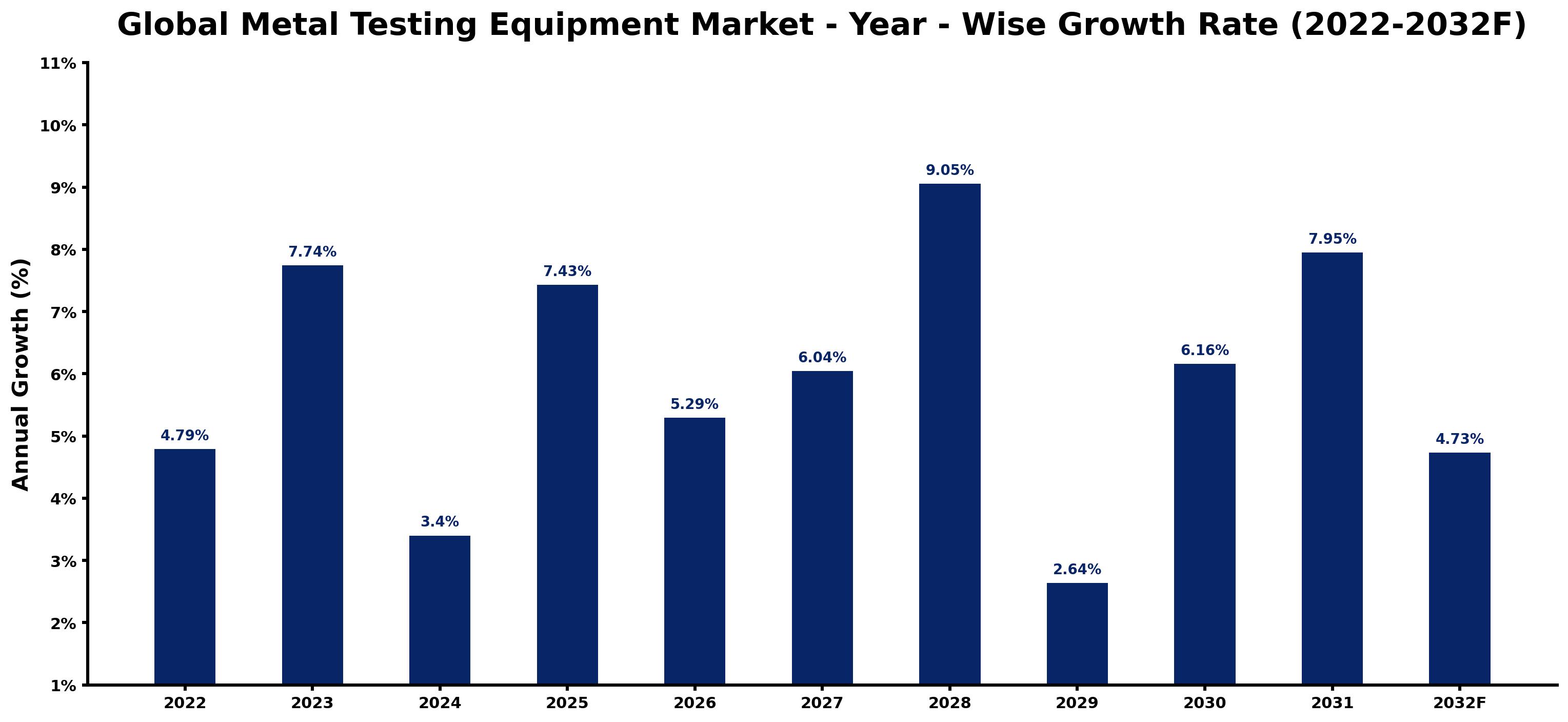 Global Metal Testing Equipment Market Year-wise Growth Rate and Key Drivers