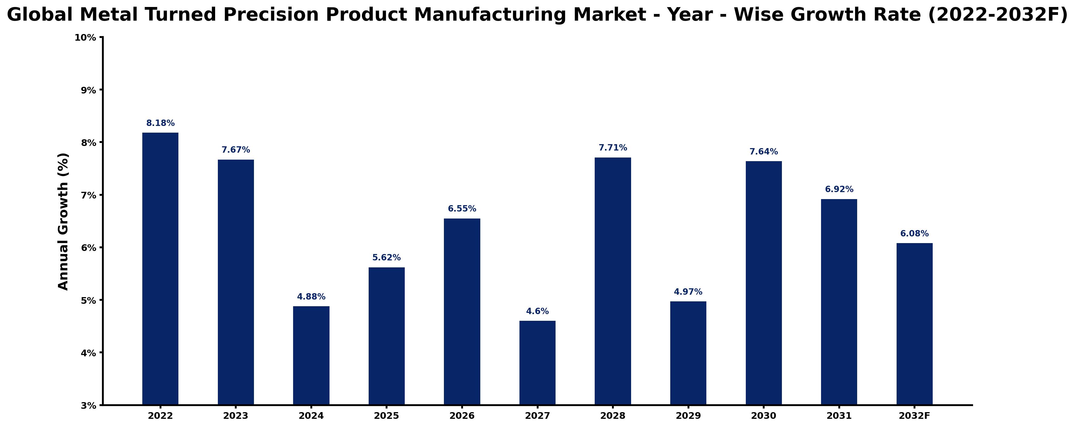 Global Metal Turned Precision Product Manufacturing Market Year-wise Growth Rate and Key Drivers