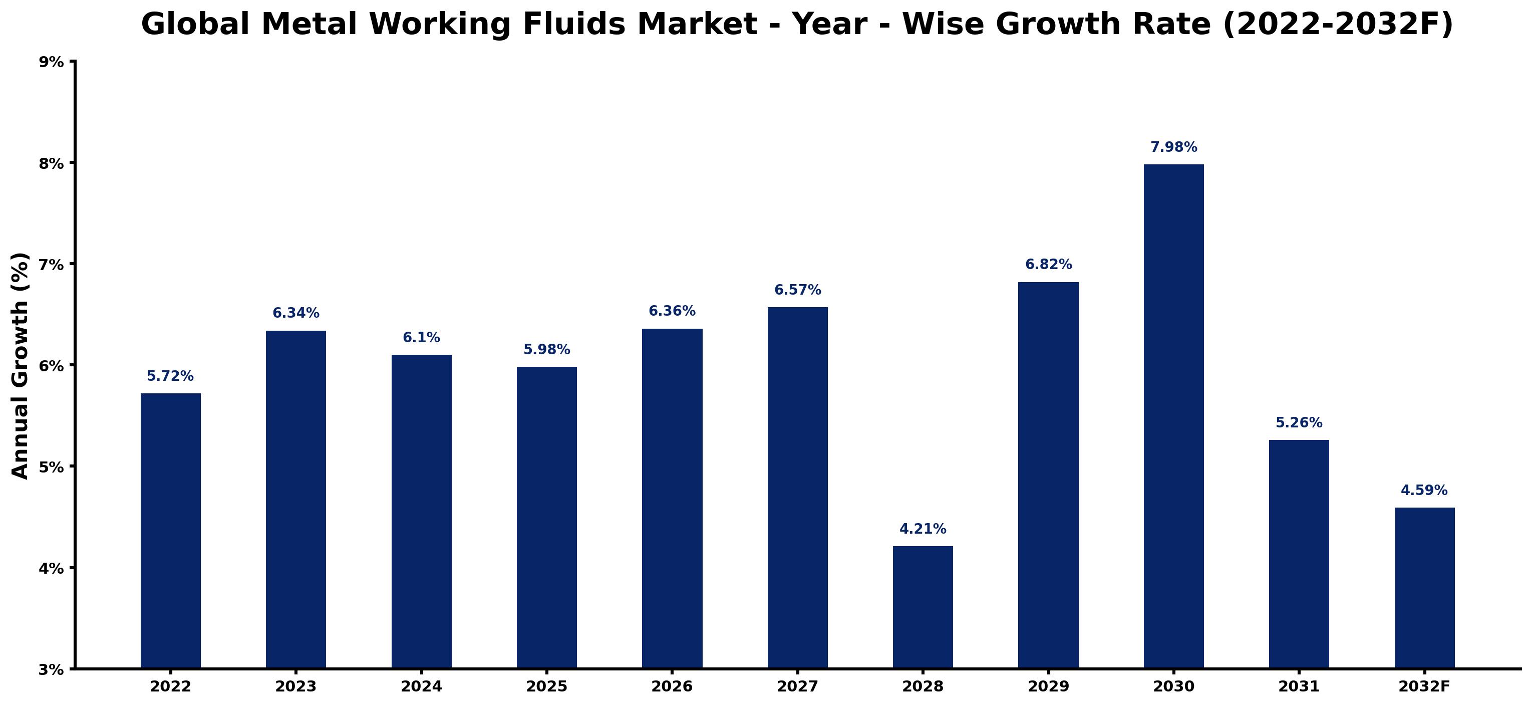 Global Metal Working Fluids Market Year-wise Growth Rate and Key Drivers