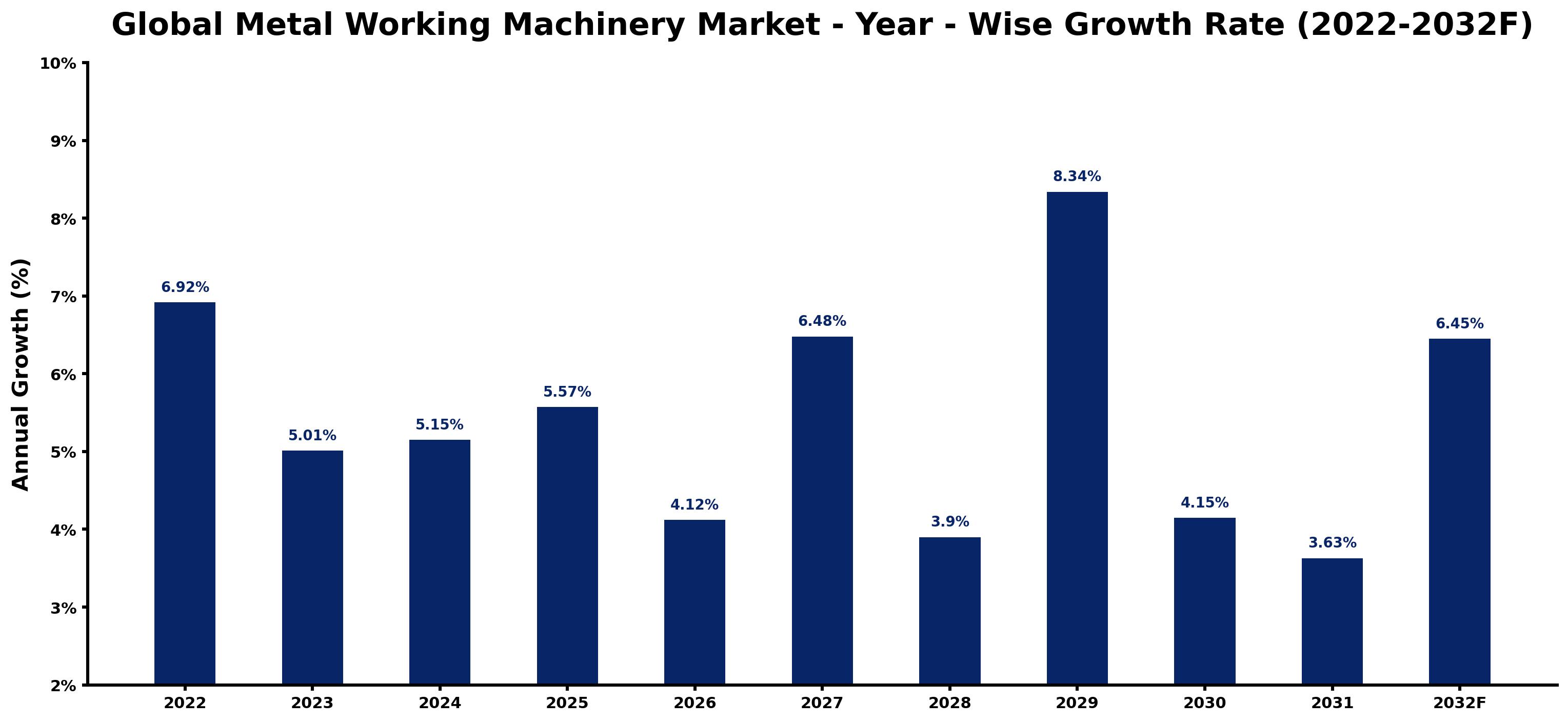 Global Metal Working Machinery Market Year-wise Growth Rate and Key Drivers