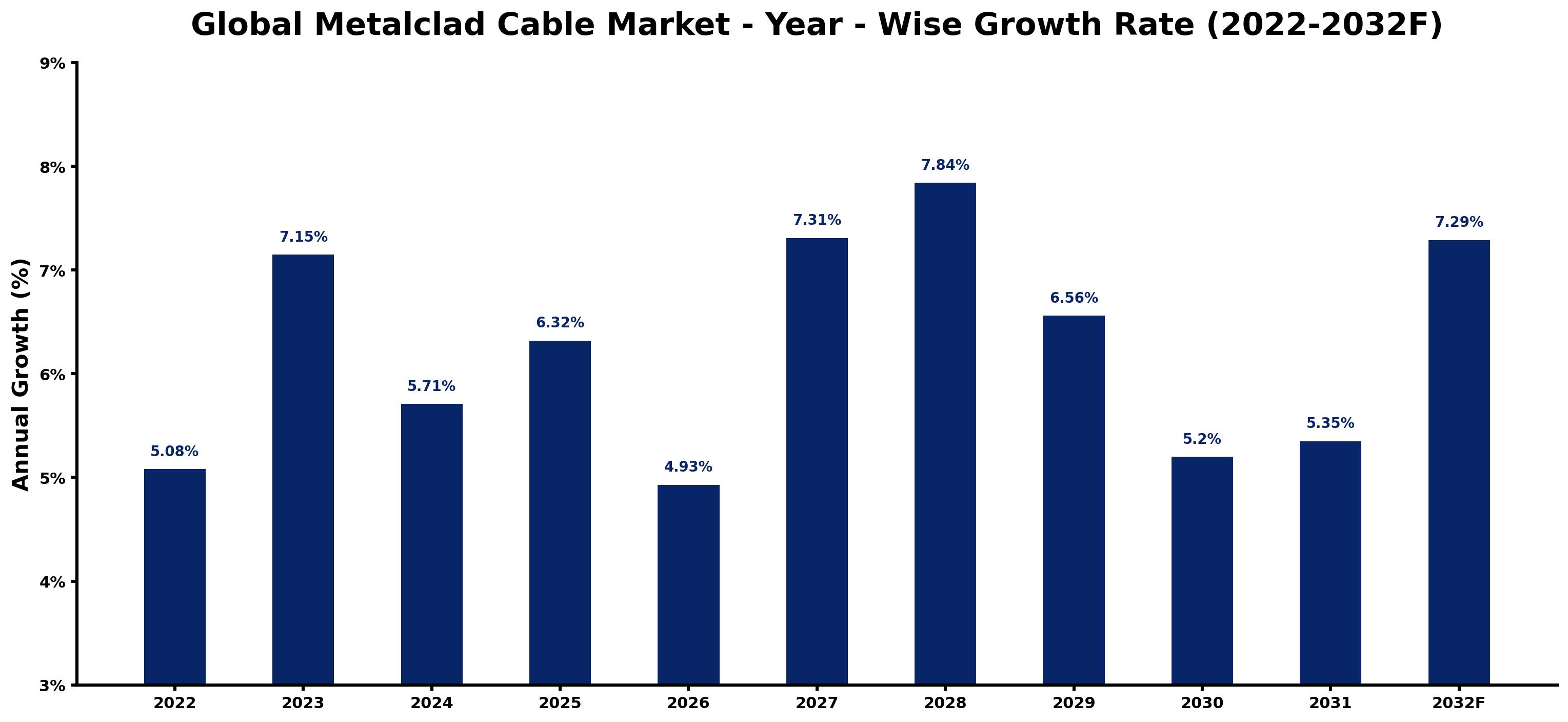 Global Metalclad Cable Market Year-wise Growth Rate and Key Drivers