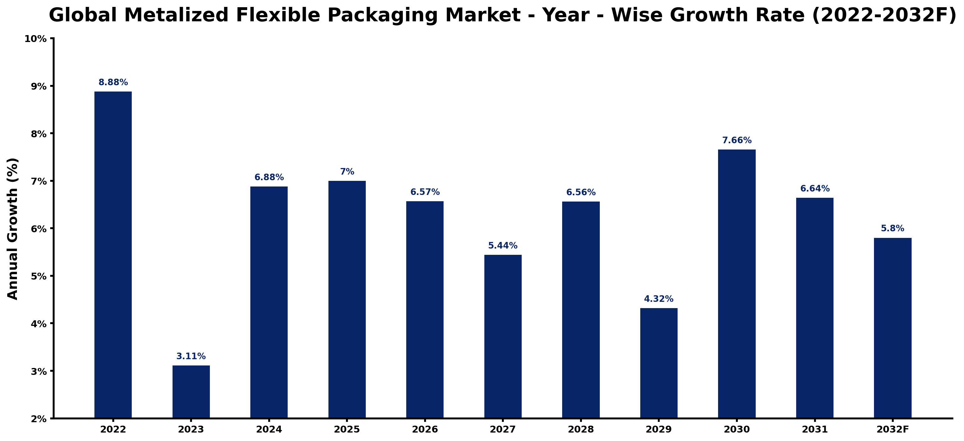 Global Metalized Flexible Packaging Market Year-wise Growth Rate and Key Drivers