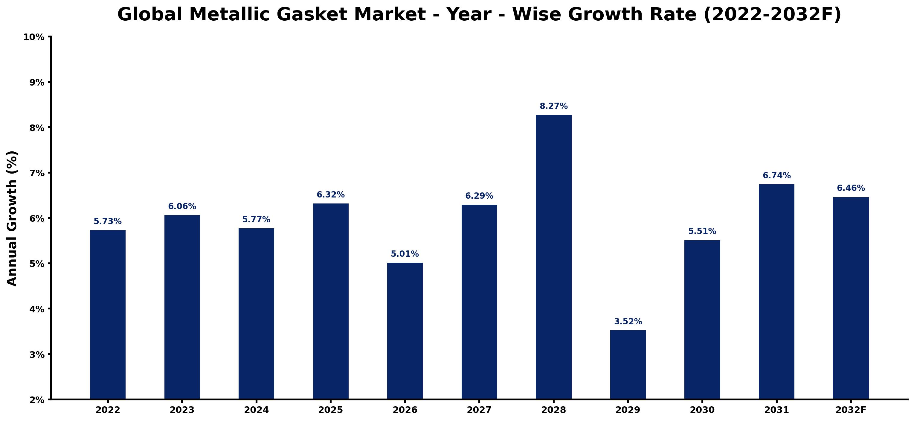 Global Metallic Gasket Market Year-wise Growth Rate and Key Drivers