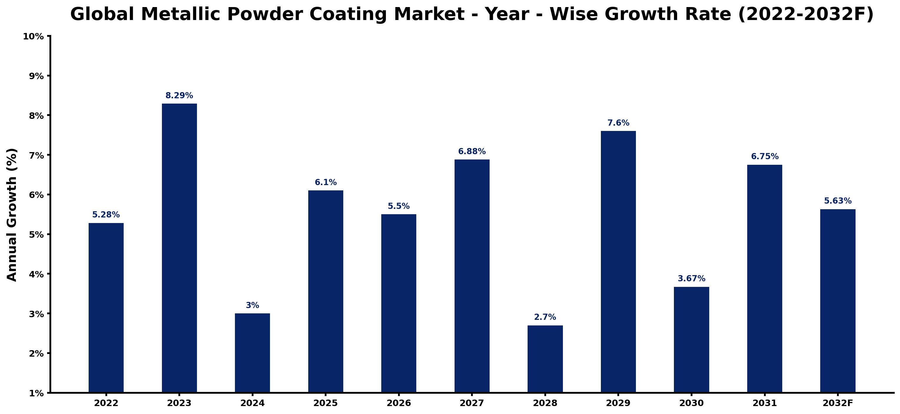 Global Metallic Powder Coating Market Year-wise Growth Rate and Key Drivers