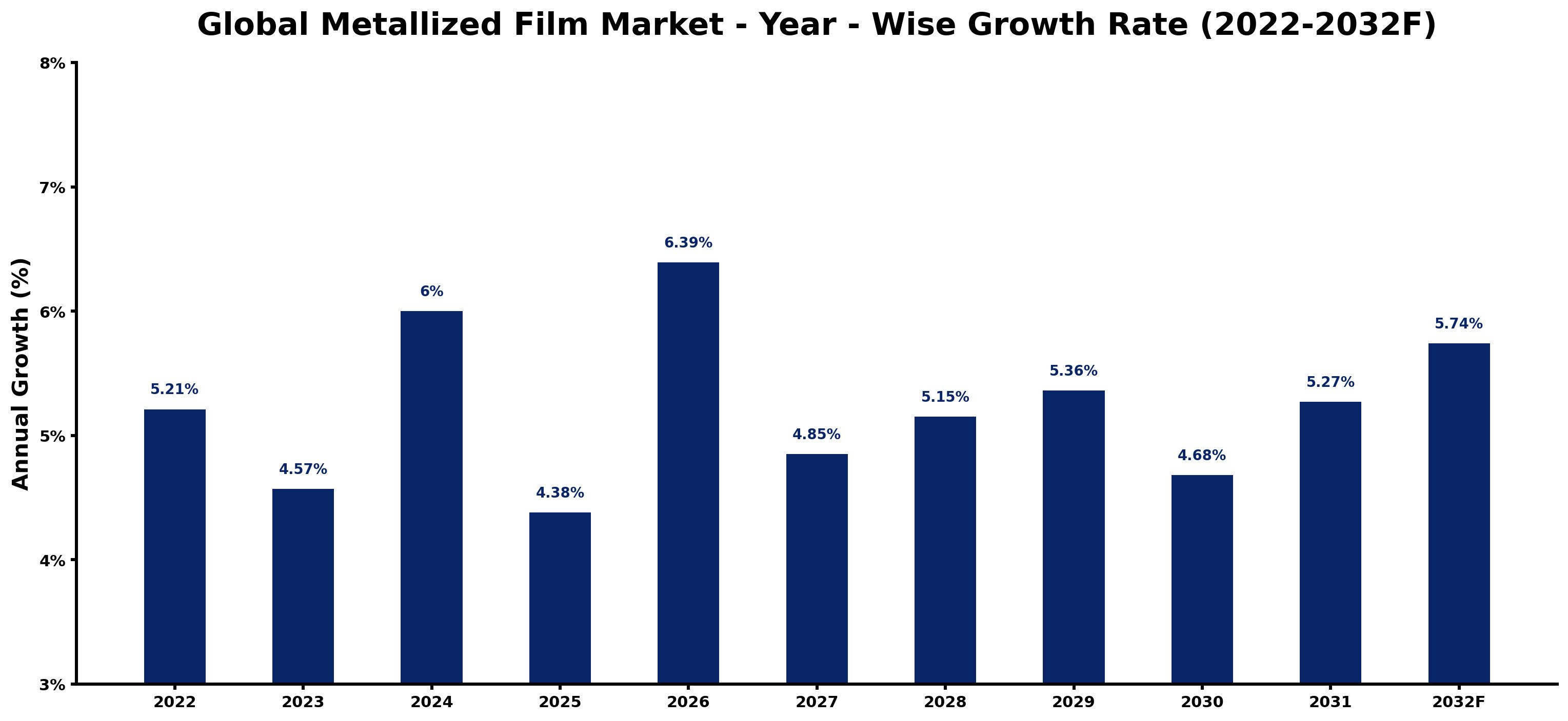 Global Metallized Film Market Year-wise Growth Rate and Key Drivers