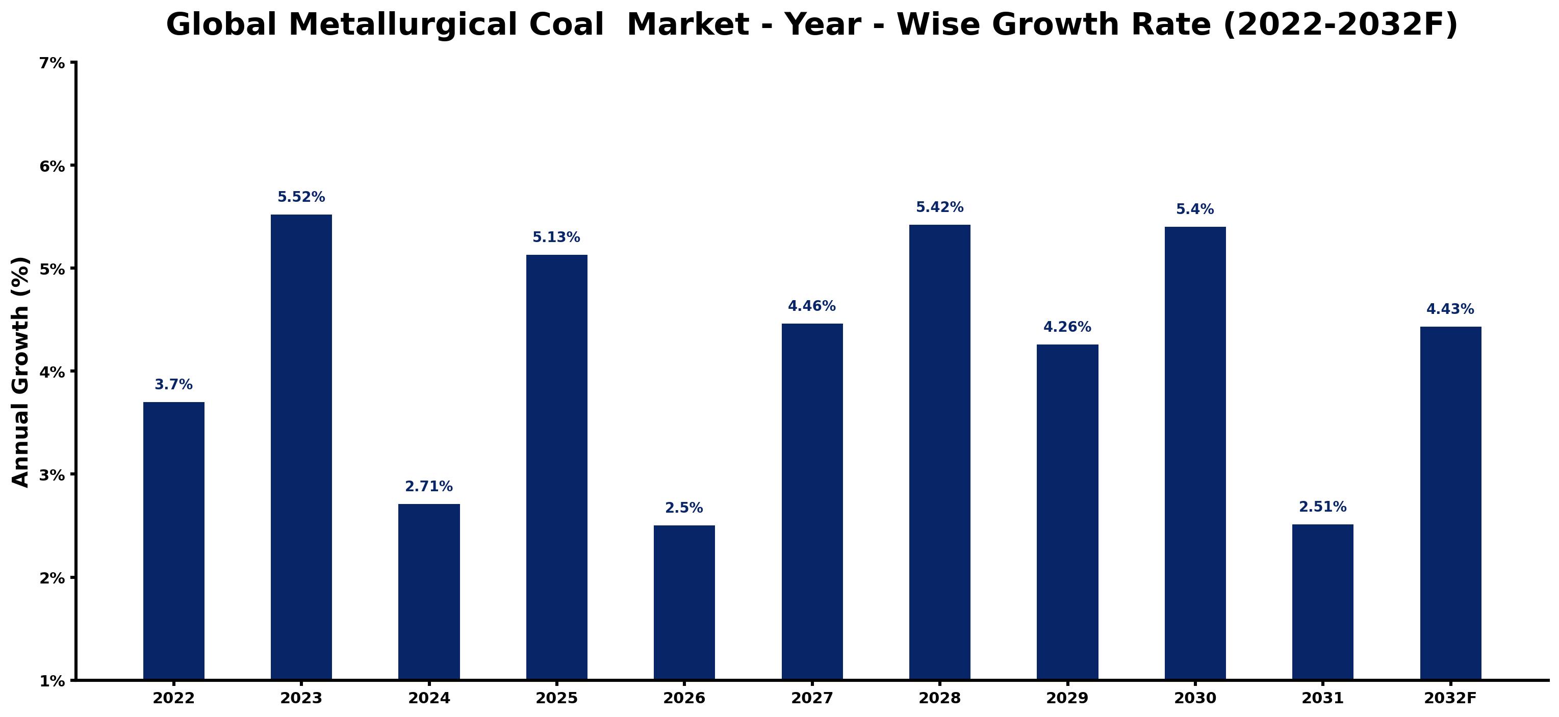 Global Metallurgical Coal Market Year-wise Growth Rate and Key Drivers