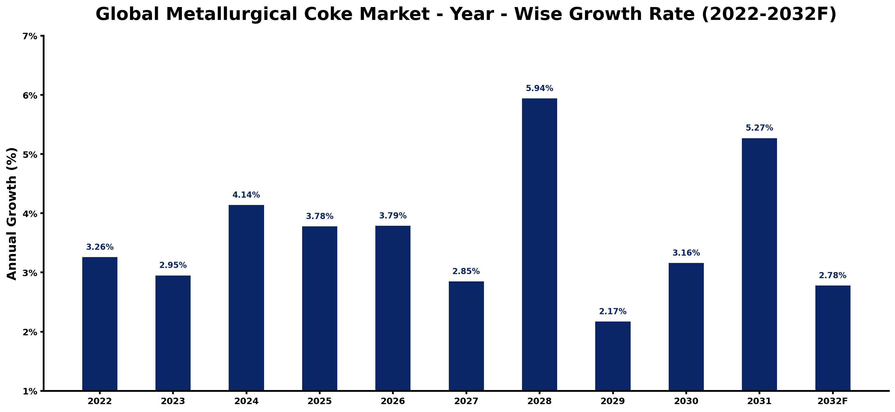 Global Metallurgical Coke Market Year-wise Growth Rate and Key Drivers