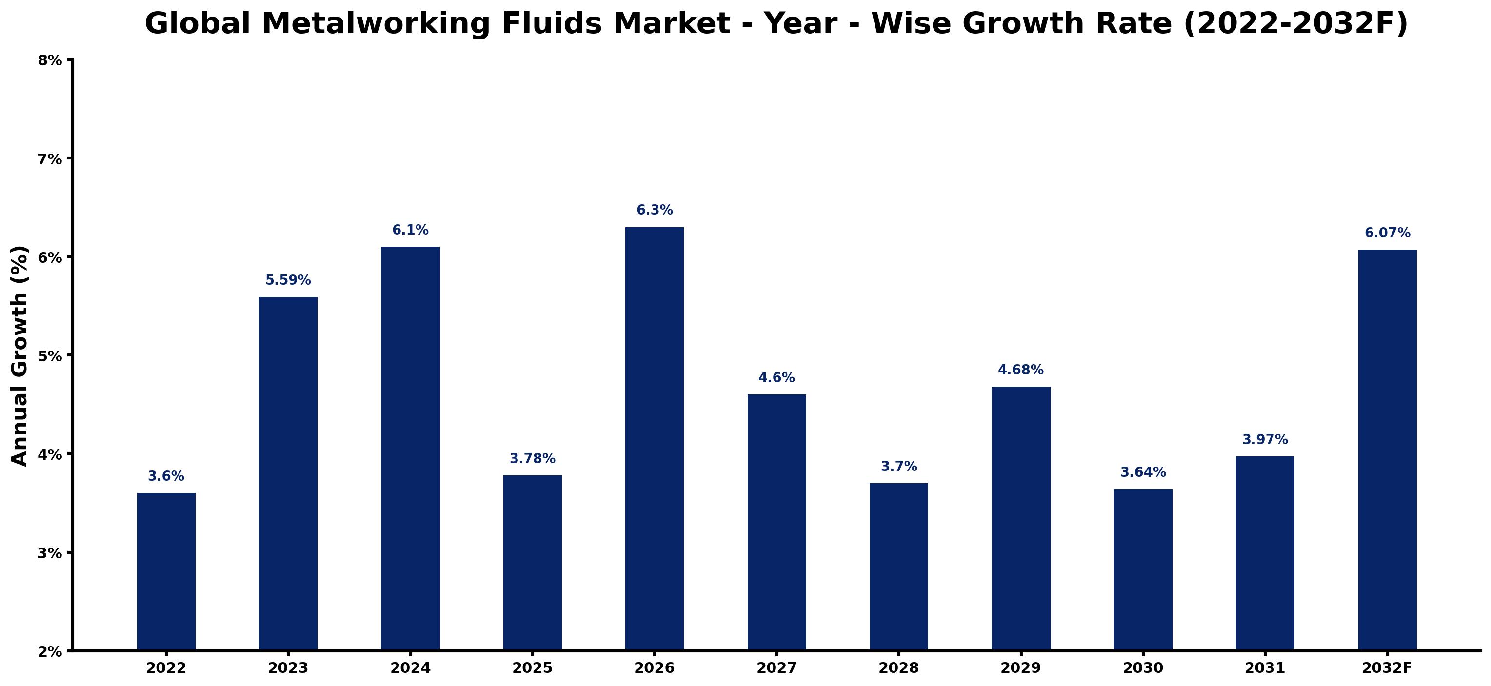 Global Metalworking Fluids Market Year-wise Growth Rate and Key Drivers