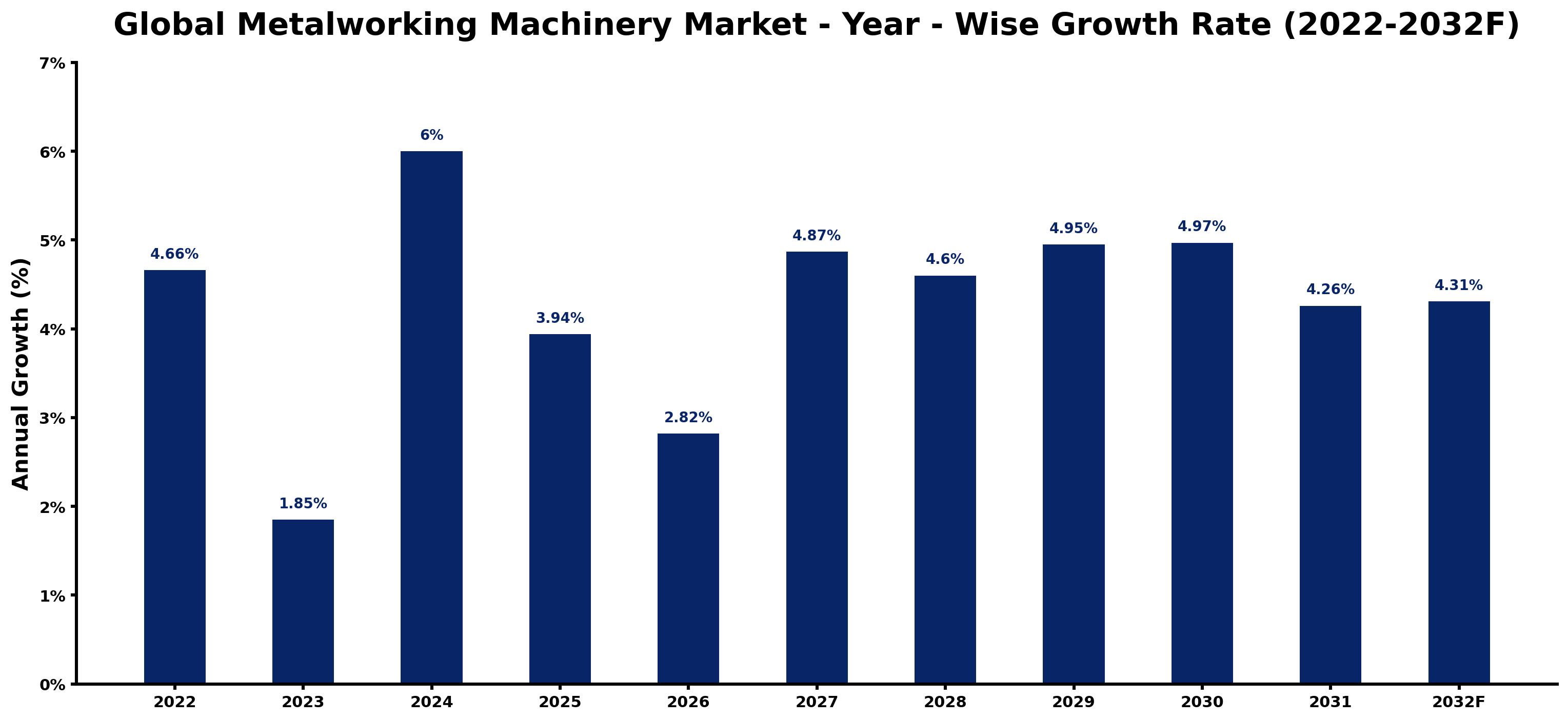 Global Metalworking Machinery Market Year-wise Growth Rate and Key Drivers