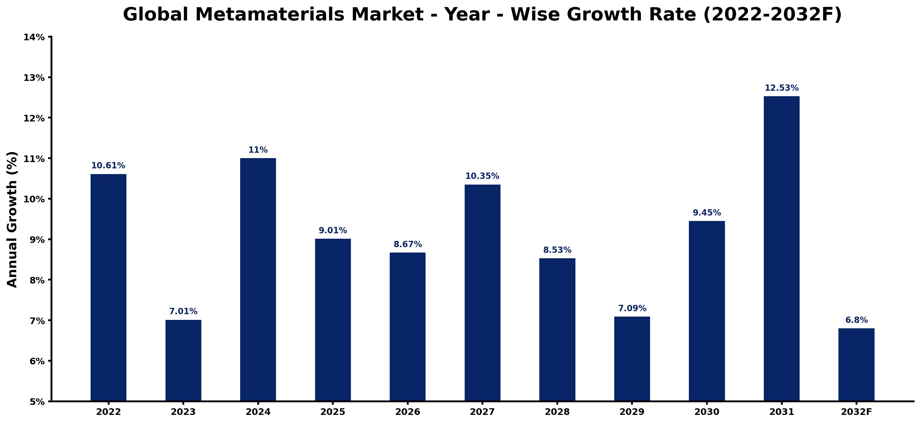 Global Metamaterials Market Year-wise Growth Rate and Key Drivers