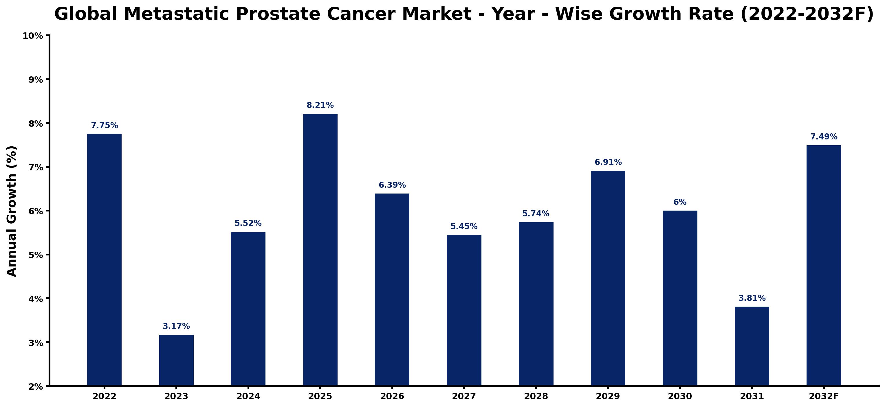 Global Metastatic Prostate Cancer Market Year-wise Growth Rate and Key Drivers