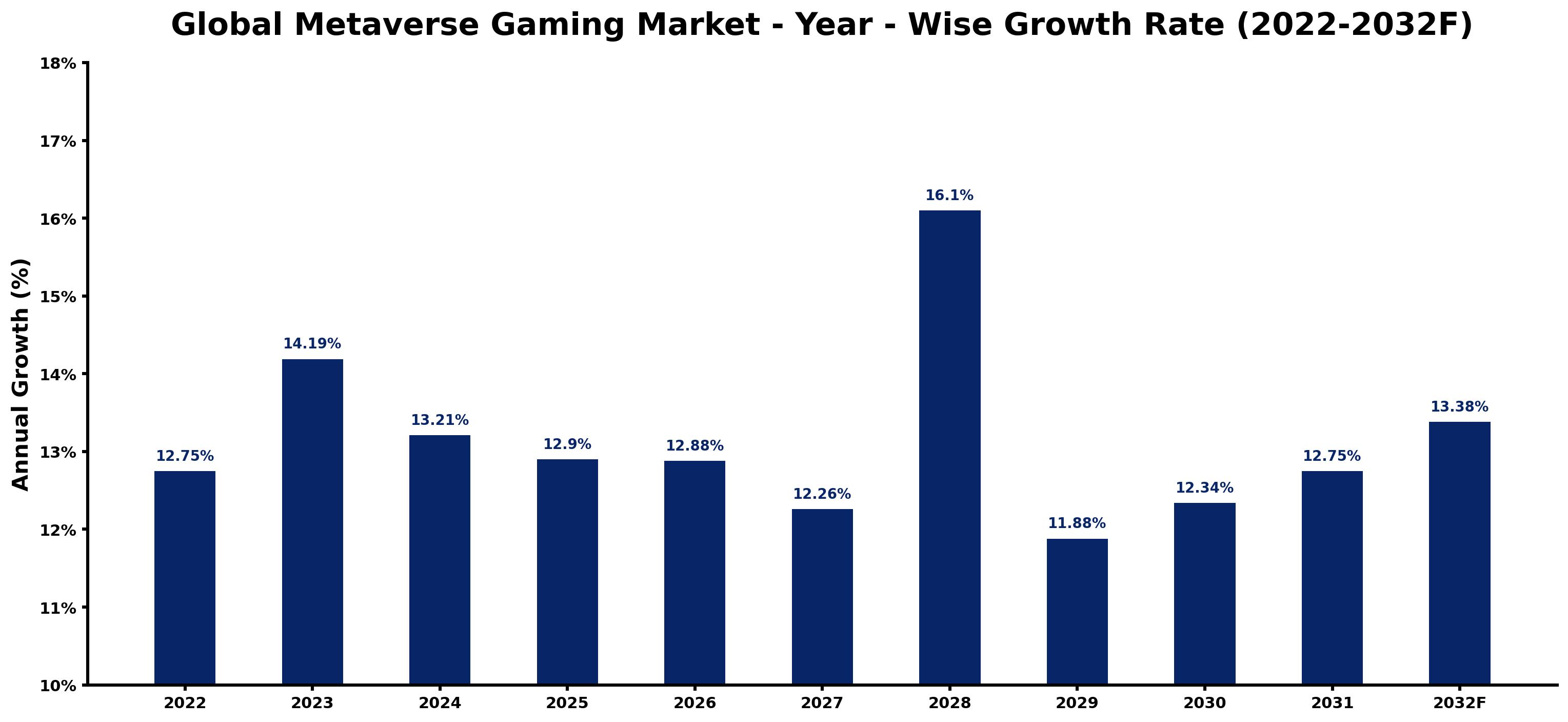 Global Metaverse Gaming Market Year-wise Growth Rate and Key Drivers