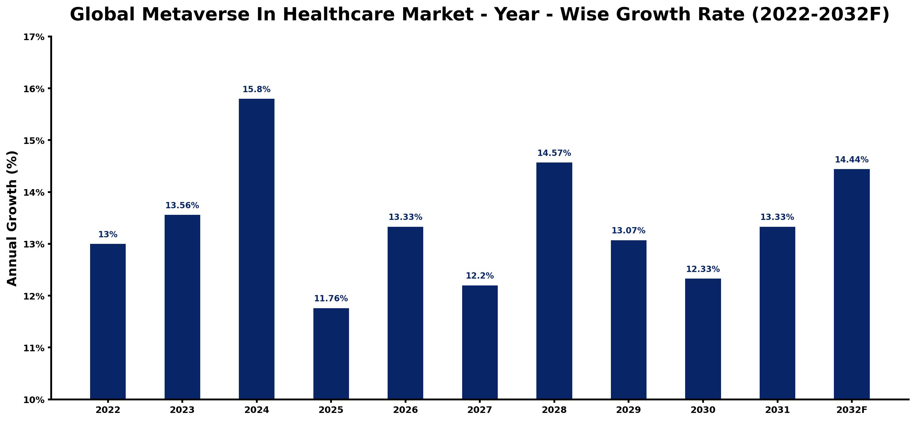 Global Metaverse In Healthcare Market Year-wise Growth Rate and Key Drivers