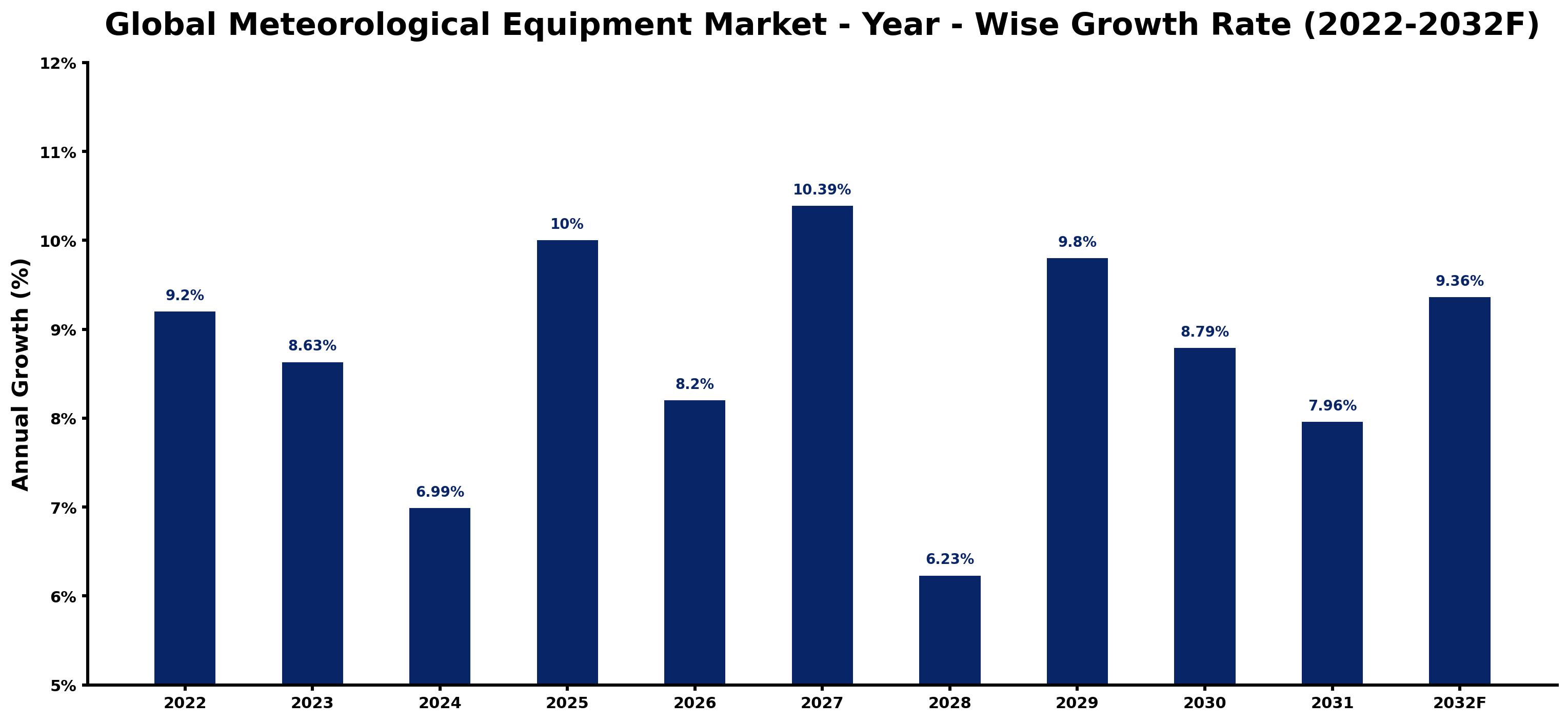 Global Meteorological Equipment Market Year-wise Growth Rate and Key Drivers