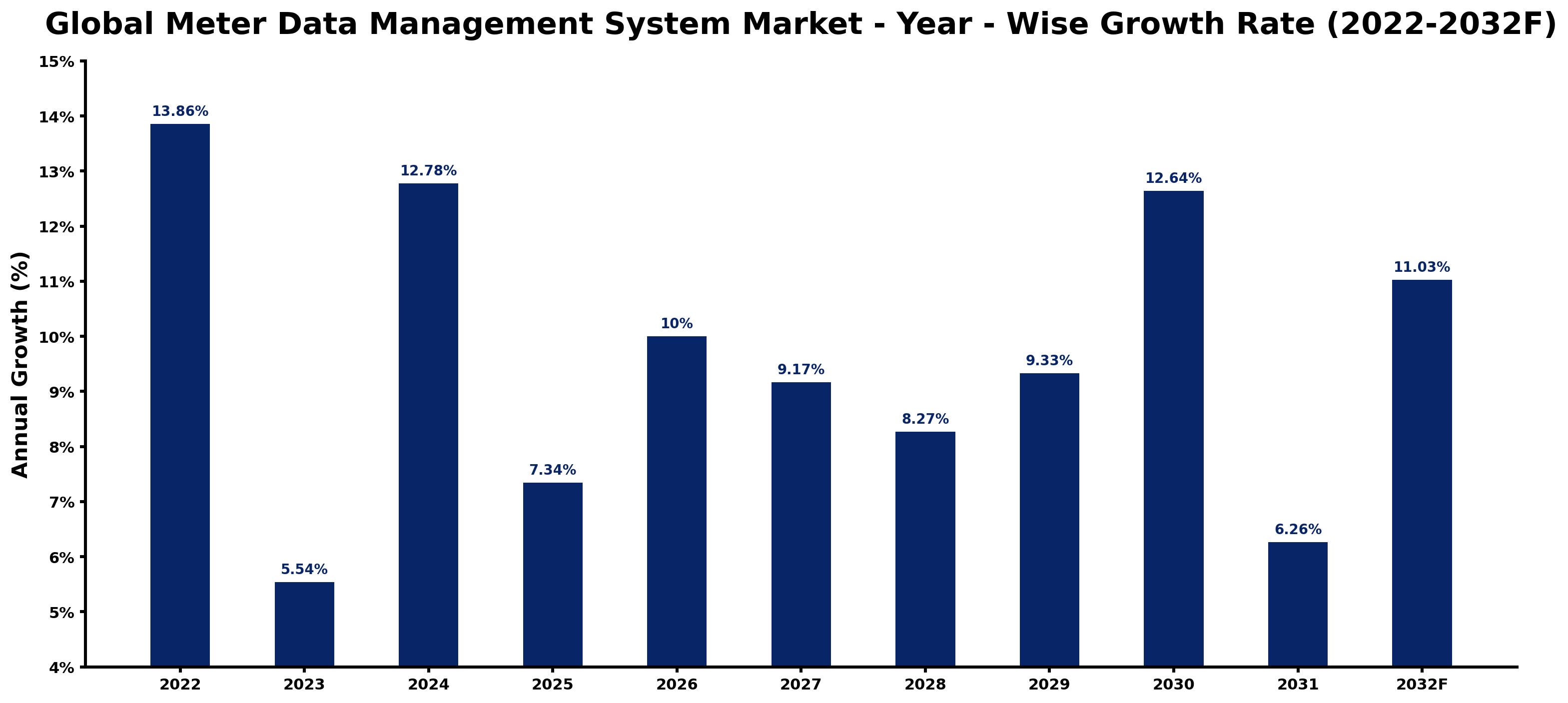 Global Meter Data Management System Market Year-wise Growth Rate and Key Drivers