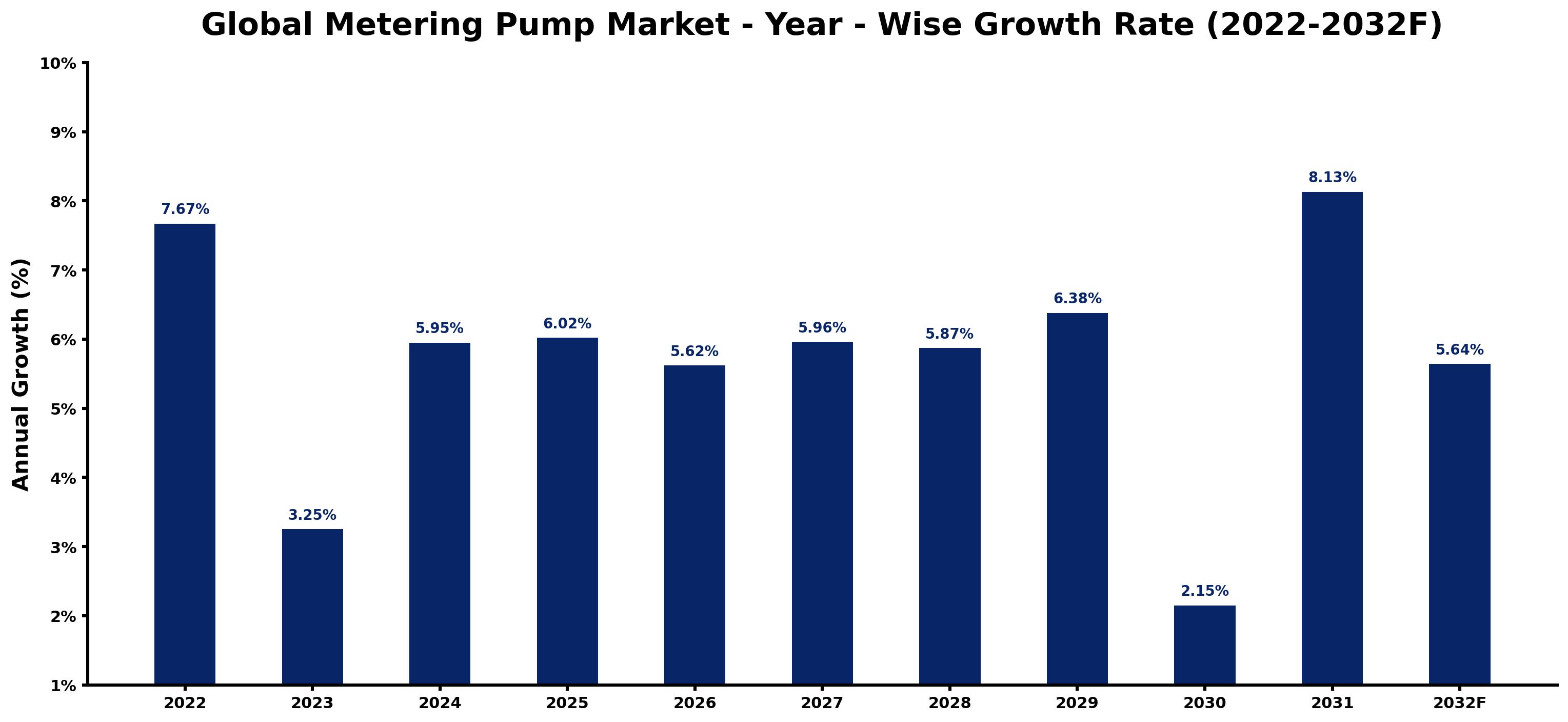 Global Metering Pump Market Year-wise Growth Rate and Key Drivers