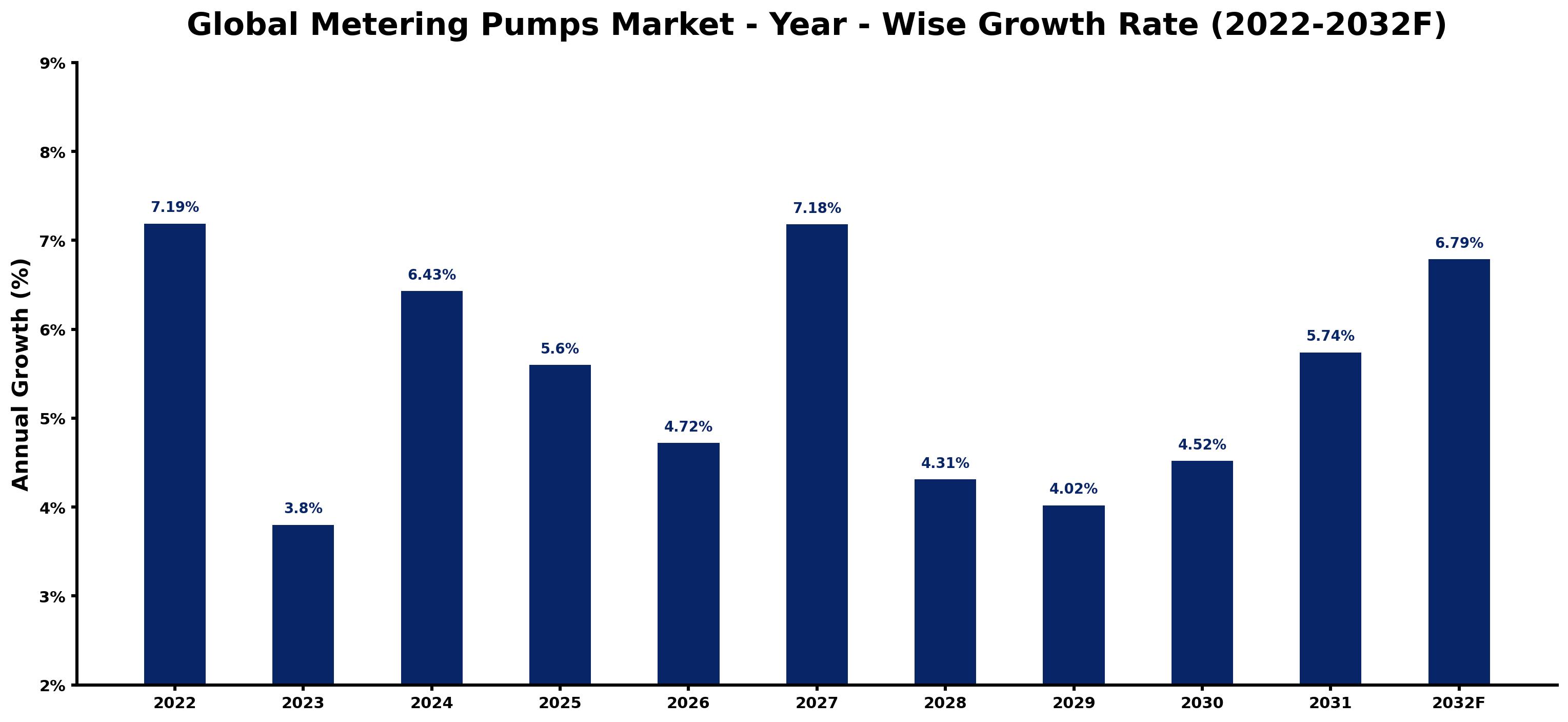 Global Metering Pumps Market Year-wise Growth Rate and Key Drivers