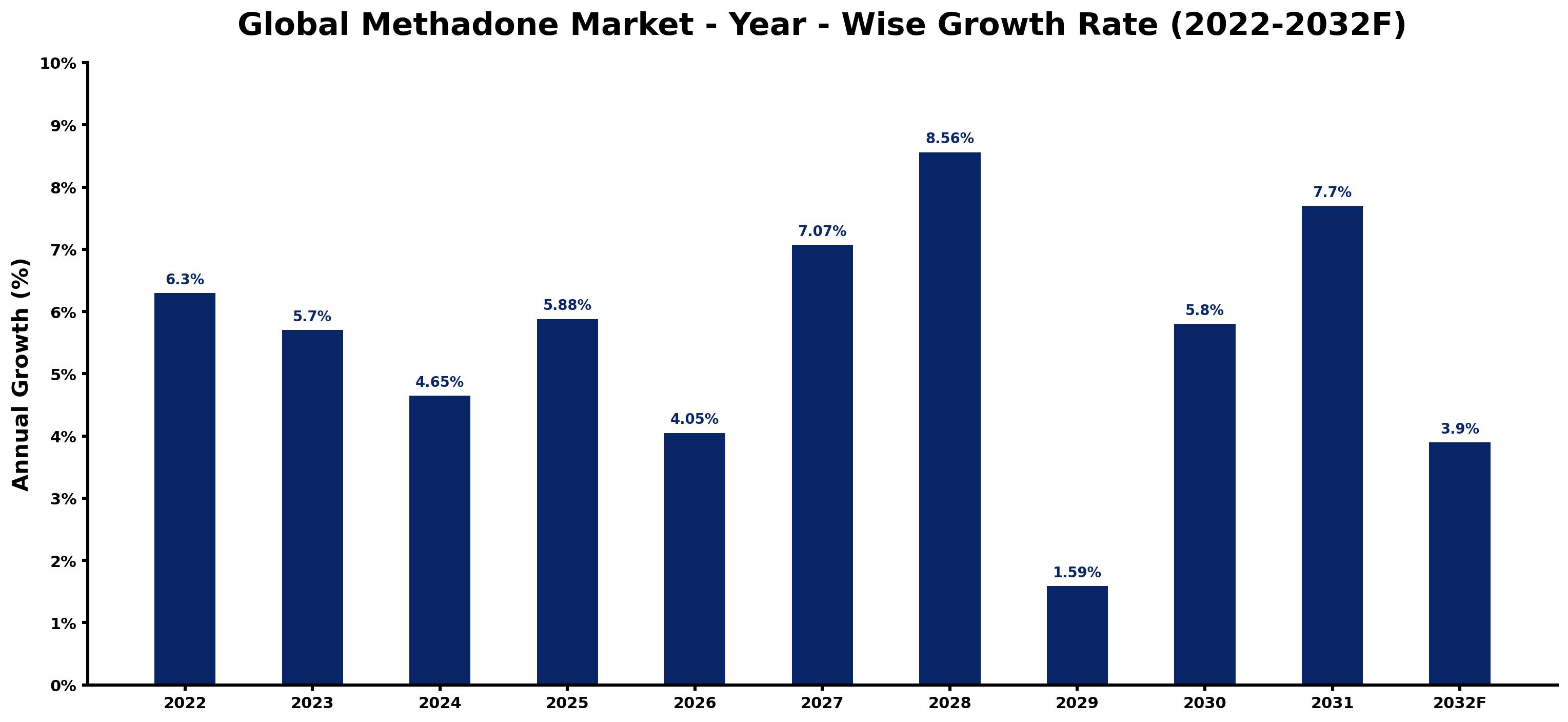 Global Methadone Market Year-wise Growth Rate and Key Drivers