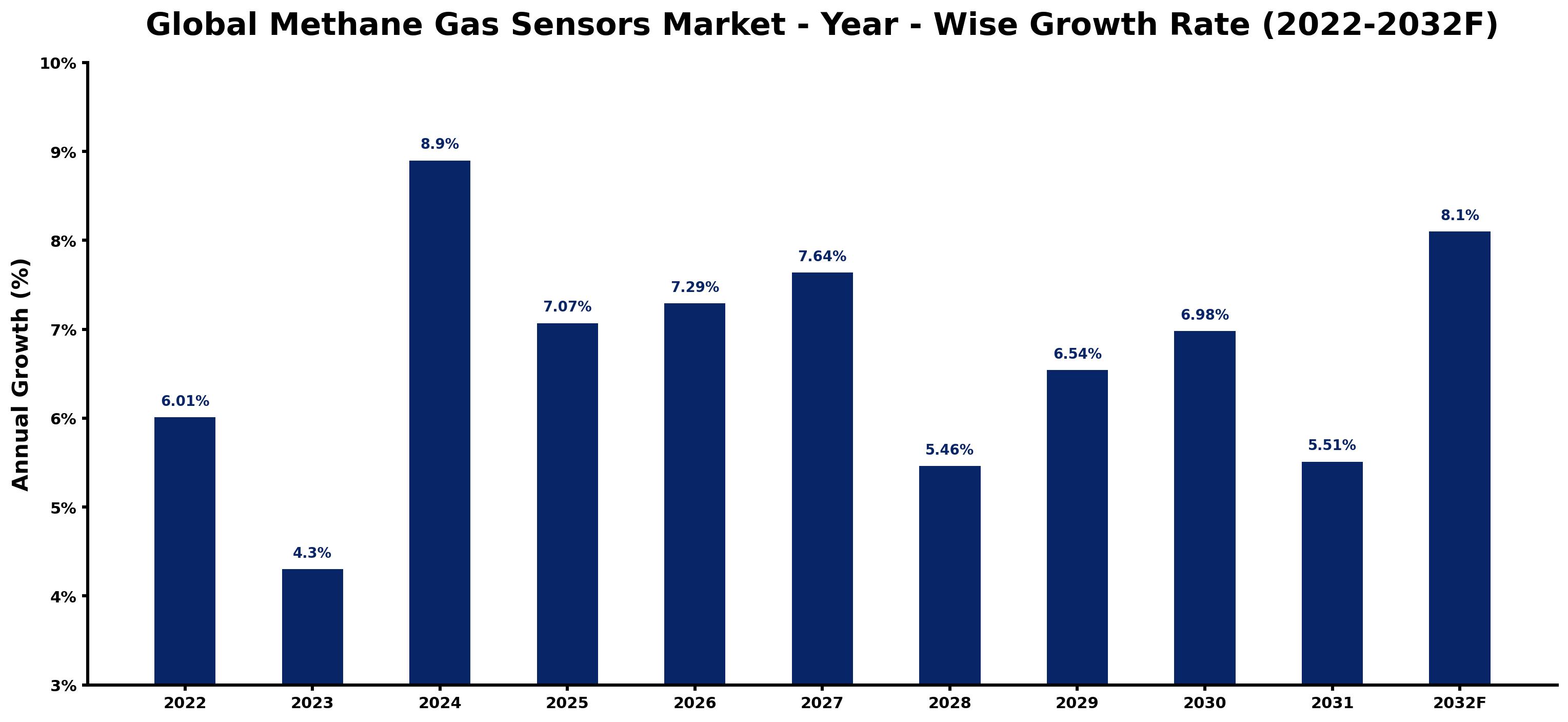 Global Methane Gas Sensors Market Year-wise Growth Rate and Key Drivers