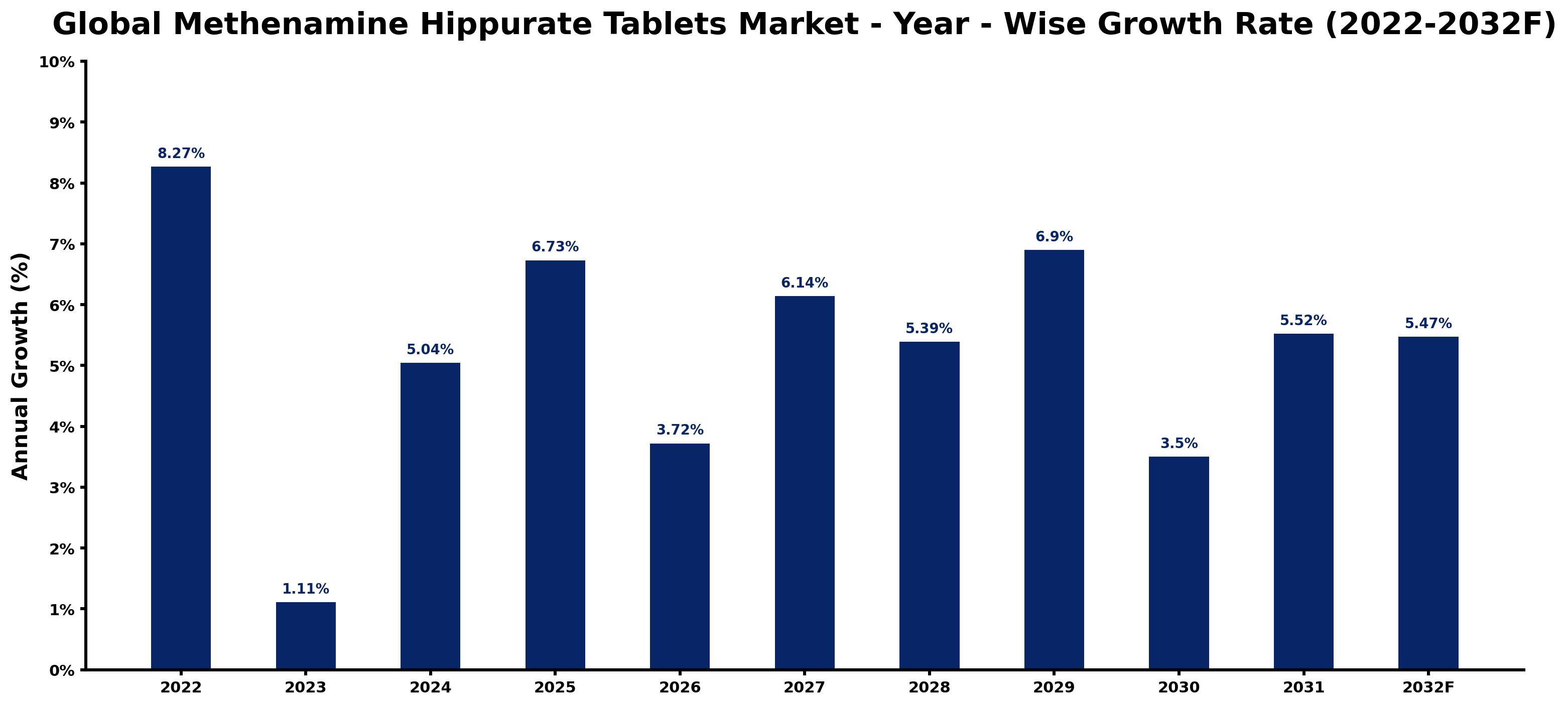Global Methenamine Hippurate Tablets Market Year-wise Growth Rate and Key Drivers