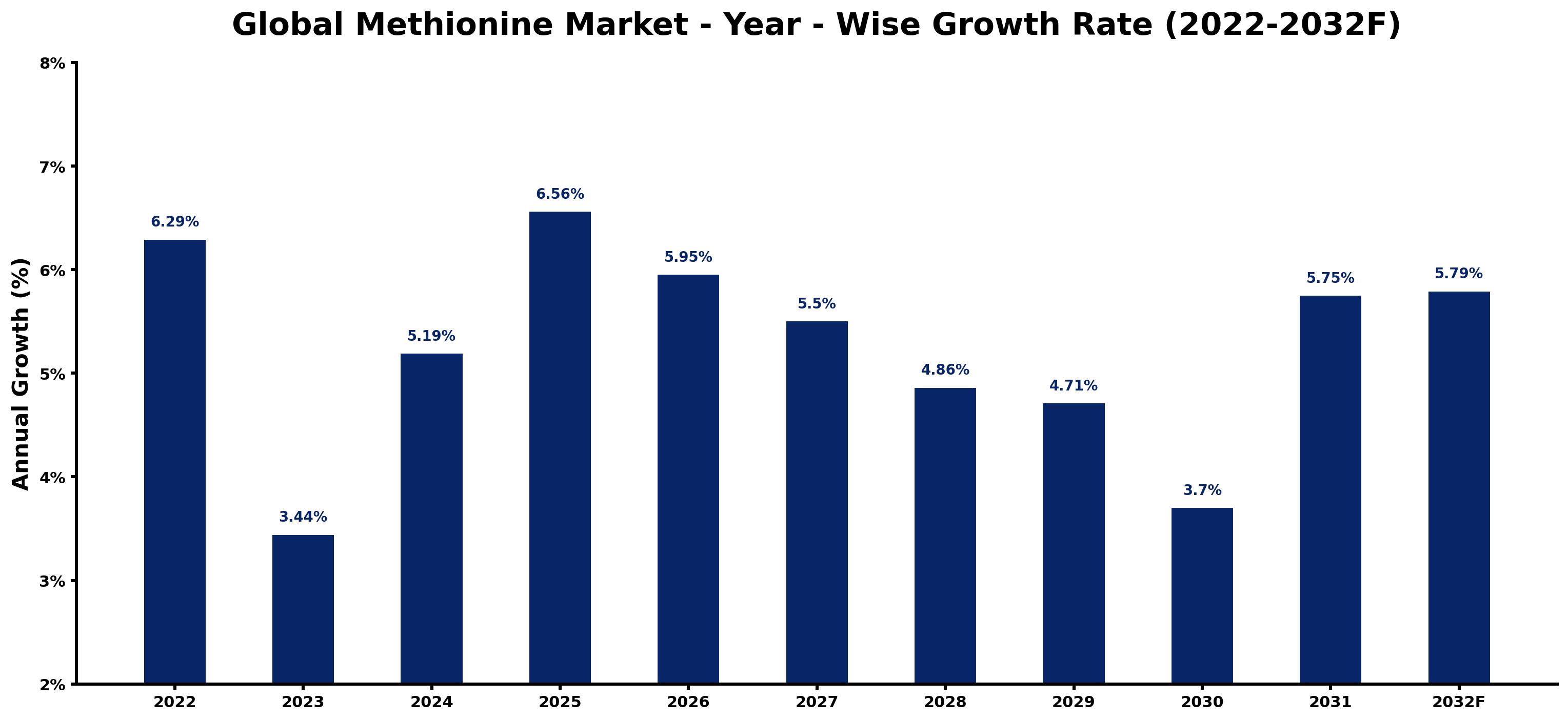 Global Methionine Market Year-wise Growth Rate and Key Drivers