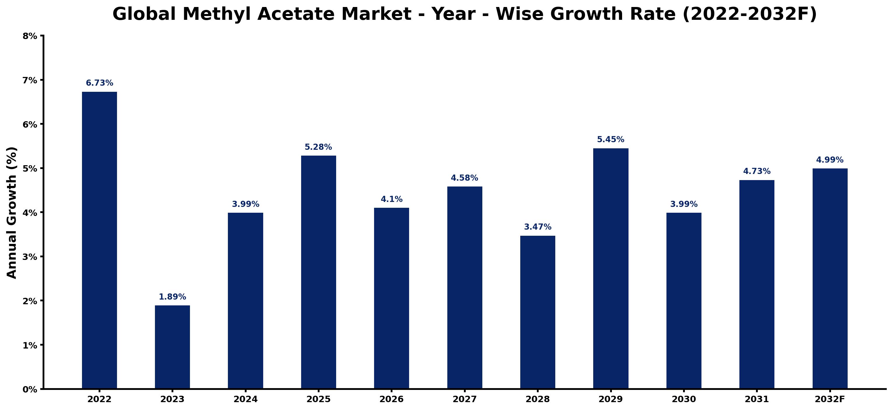 Global Methyl Acetate Market Year-wise Growth Rate and Key Drivers