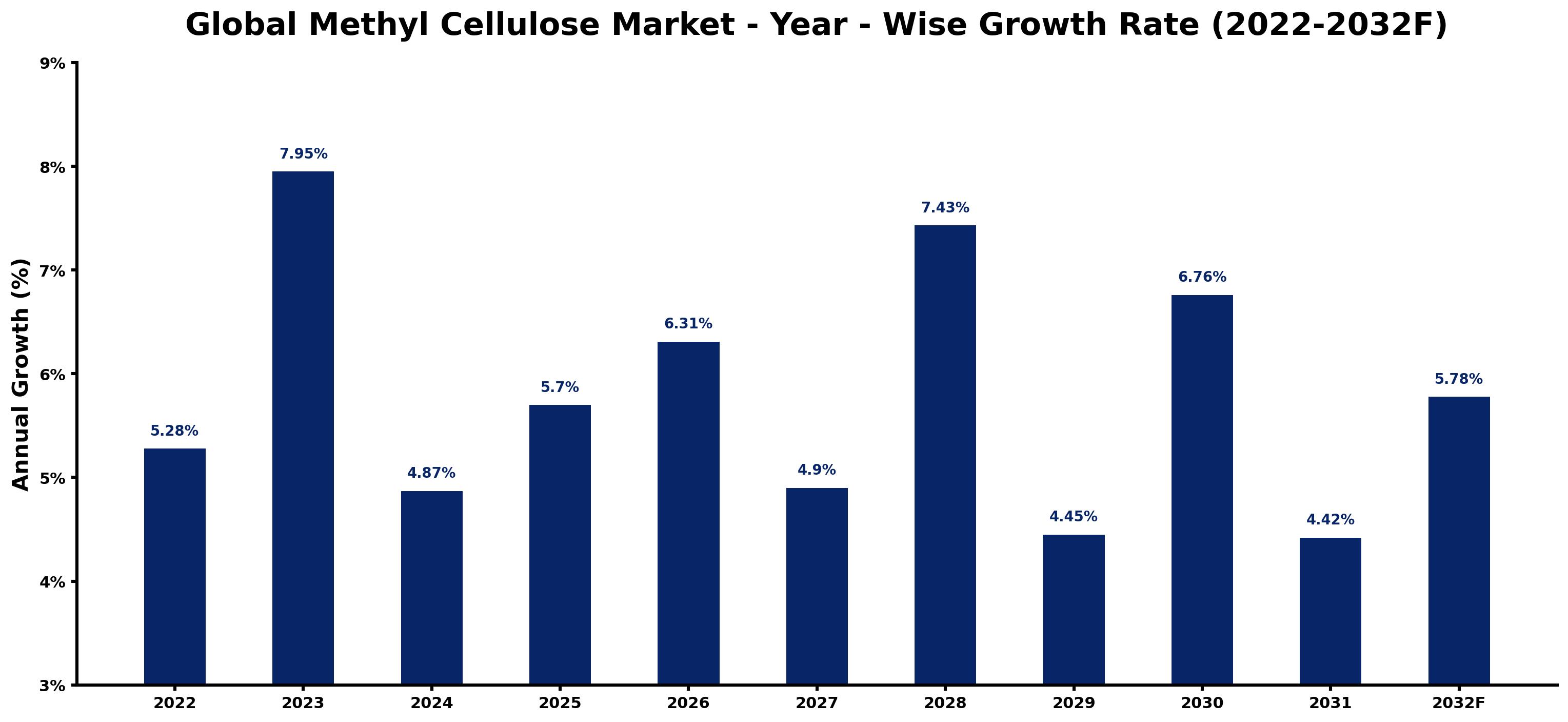 Global Methyl Cellulose Market Year-wise Growth Rate and Key Drivers