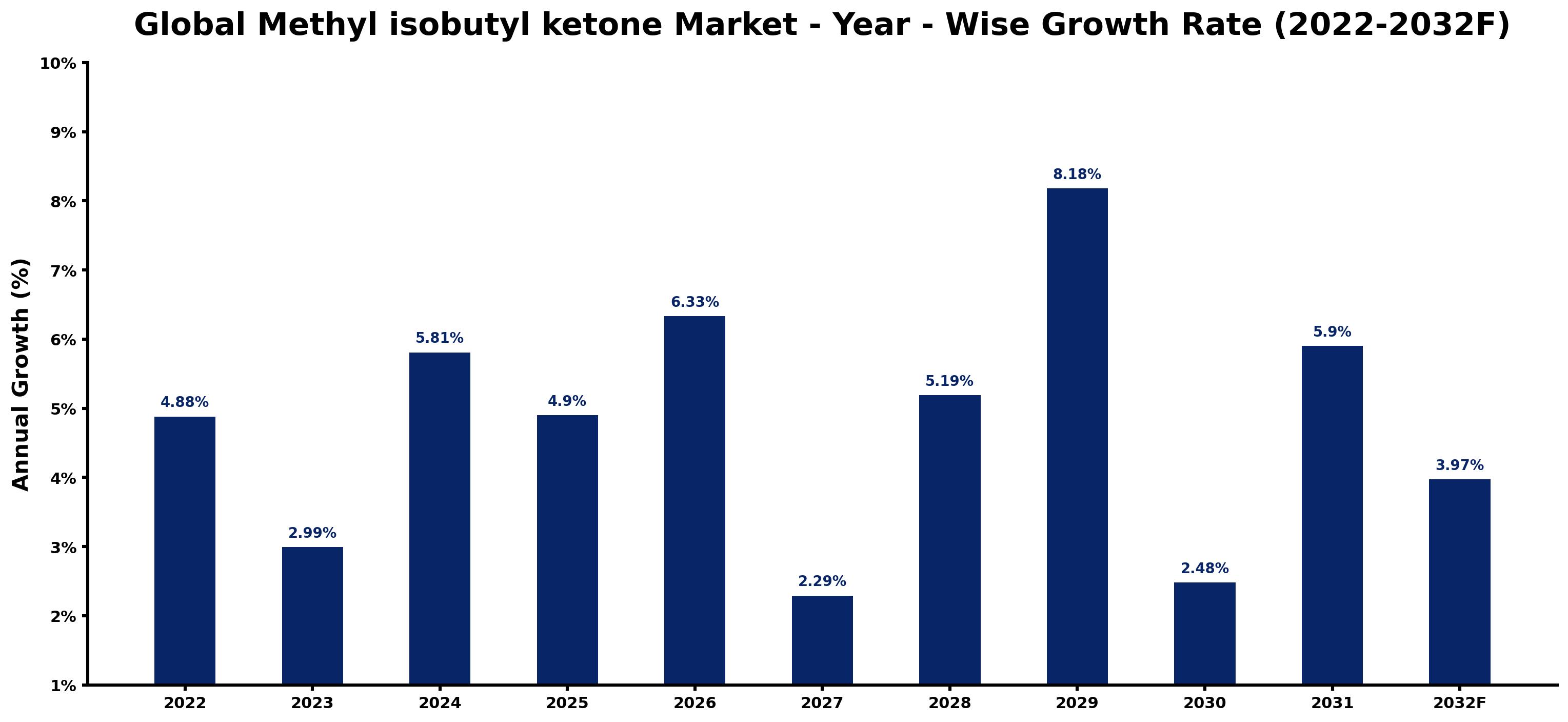 Global Methyl isobutyl ketone Market Year-wise Growth Rate and Key Drivers